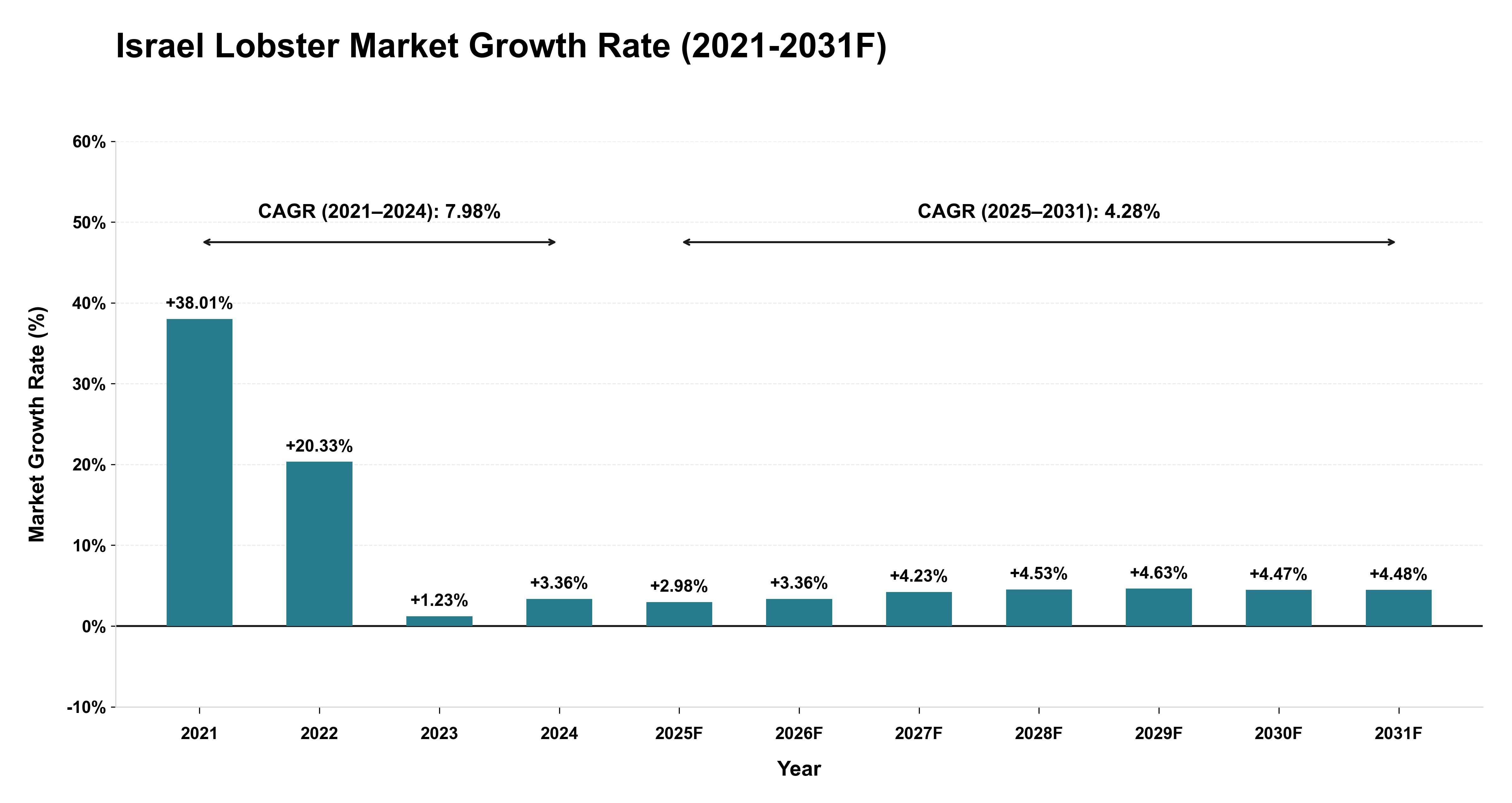 Israel Lobster Market Year-wise Growth Rate (2021-2031F)