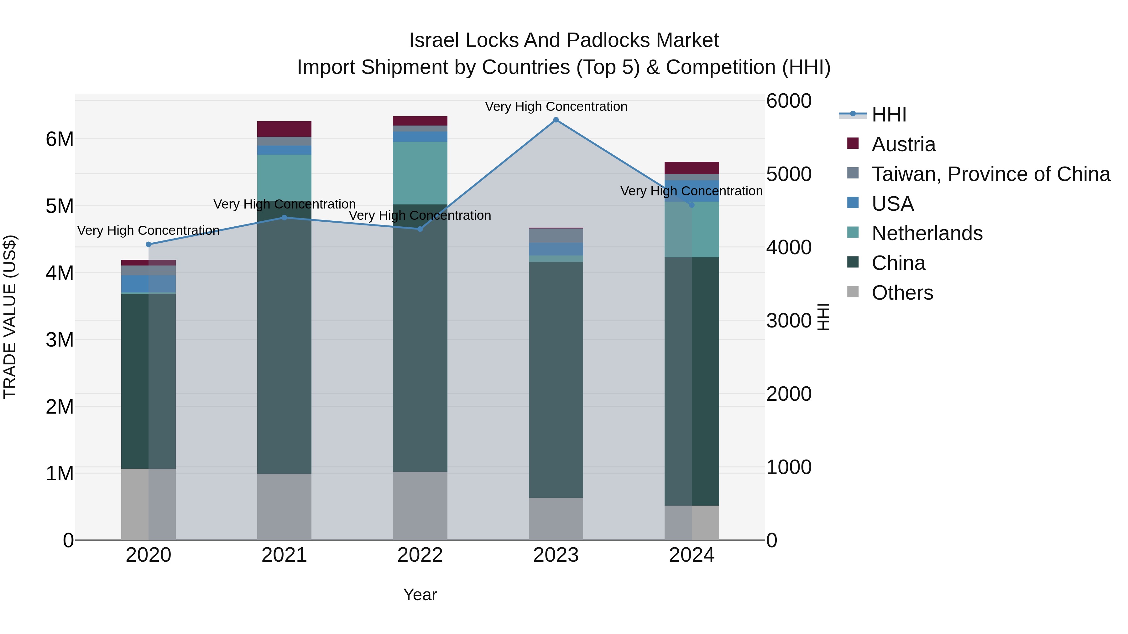 Israel Locks and Padlocks Market Top 5 Importing Countries and Market Competition (HHI) Analysis