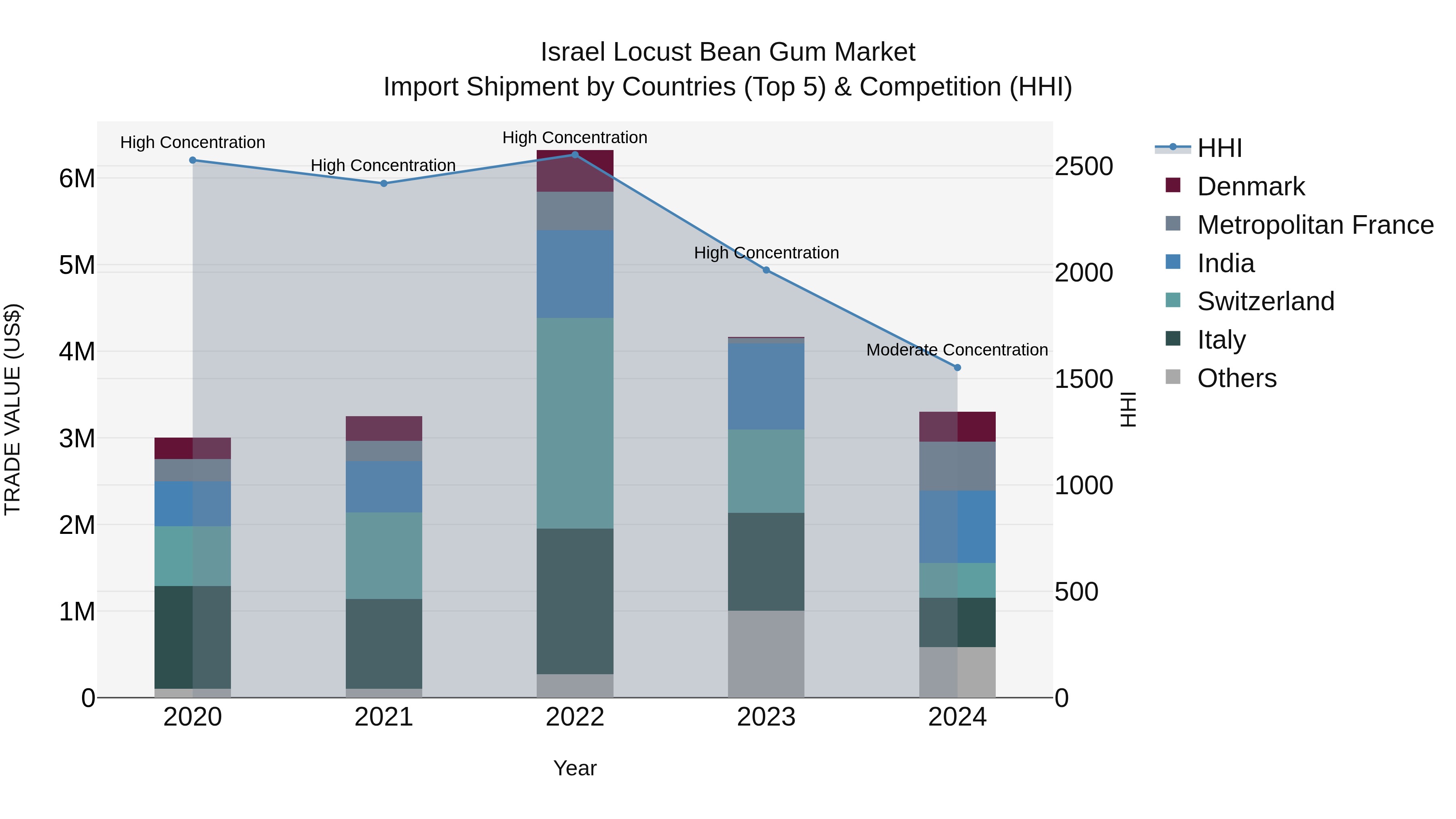 Israel Locust Bean Gum Market Top 5 Importing Countries and Market Competition (HHI) Analysis