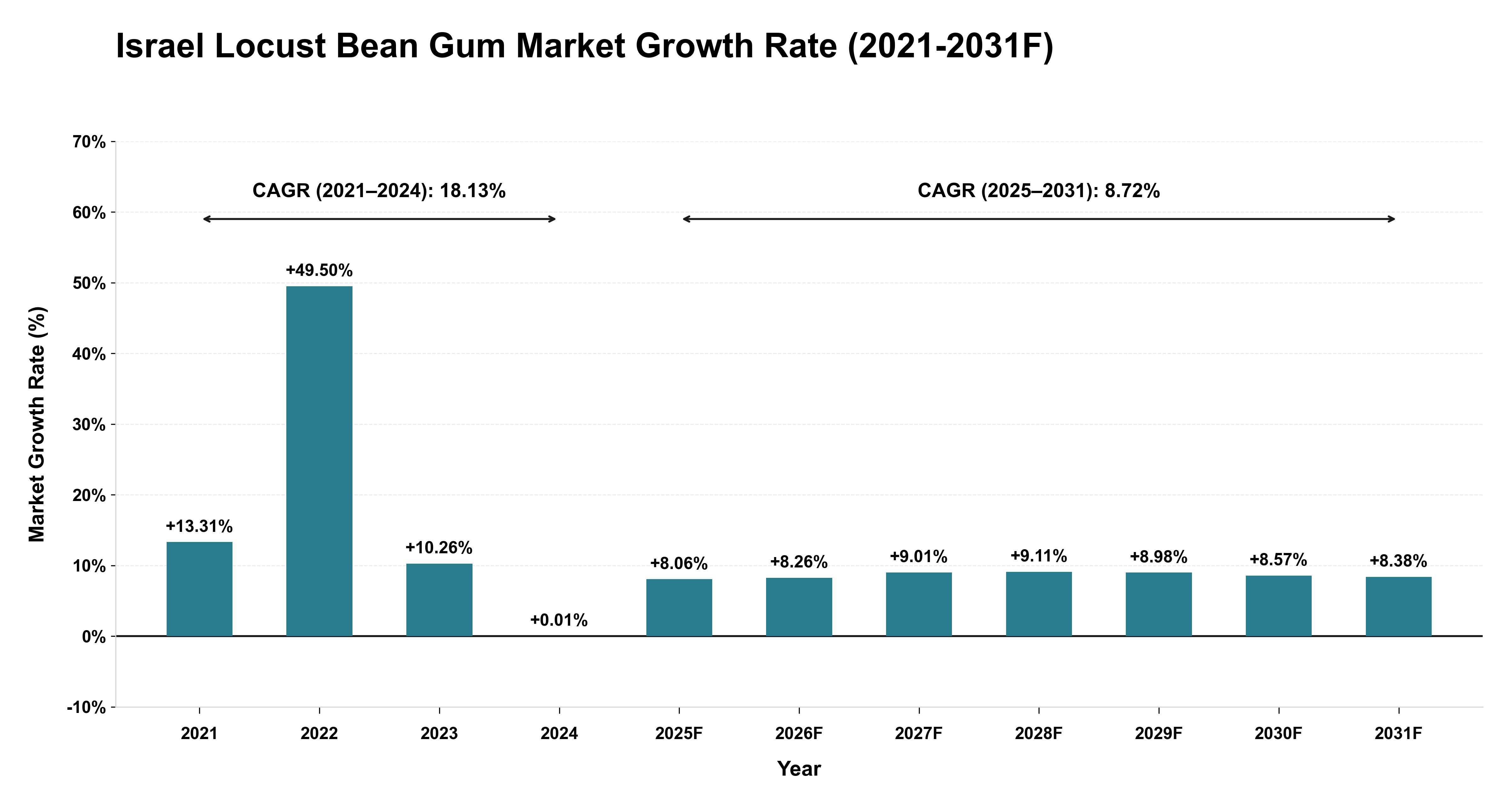 Israel Locust Bean Gum Market Year-wise Growth Rate (2021-2031F)