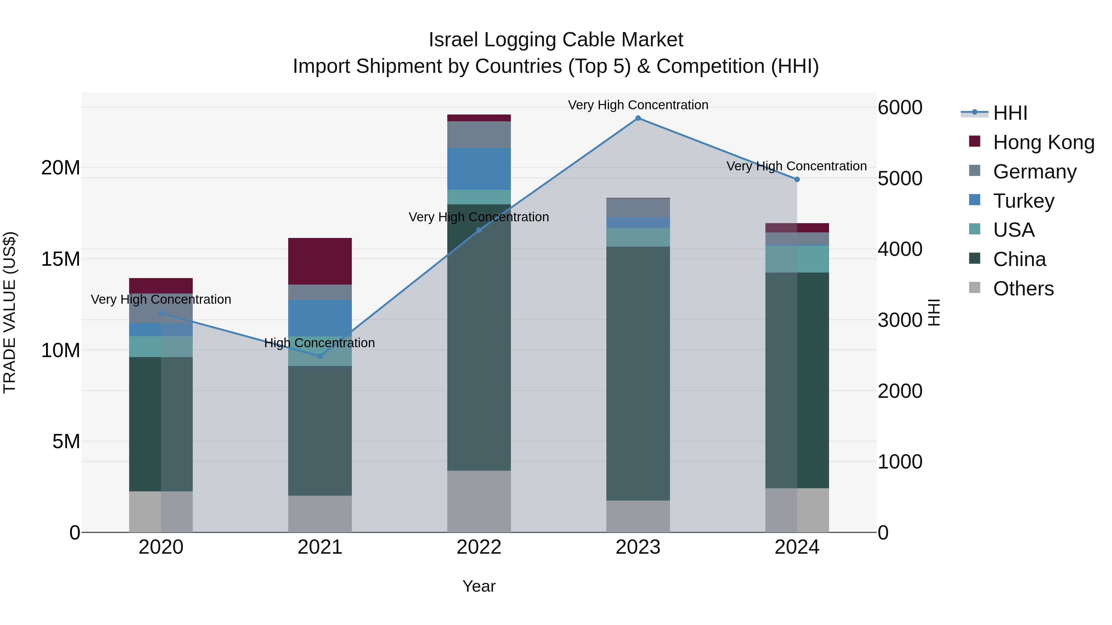 Israel Logging Cable Market Top 5 Importing Countries and Market Competition (HHI) Analysis
