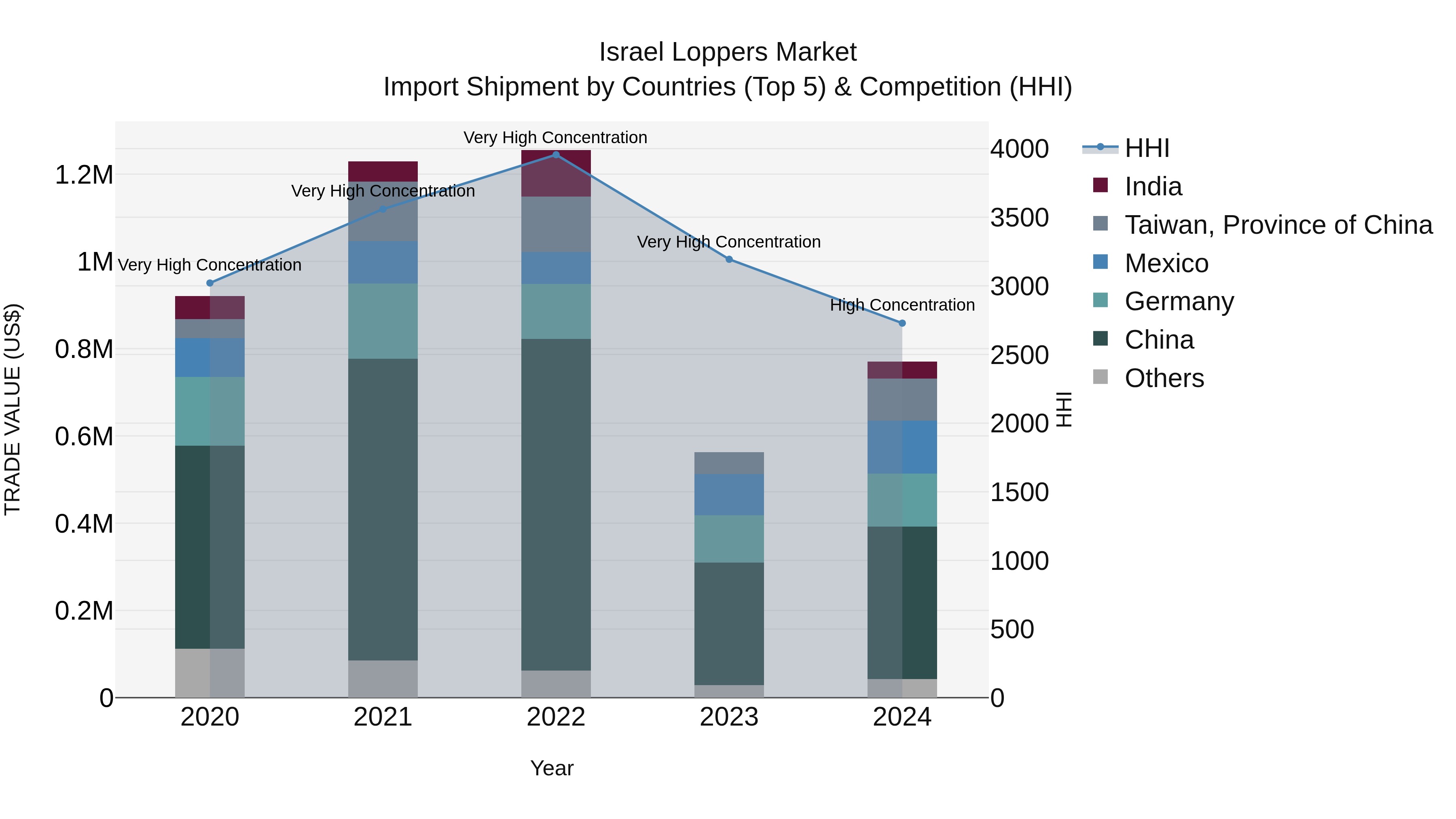 Israel Loppers Market Top 5 Importing Countries and Market Competition (HHI) Analysis