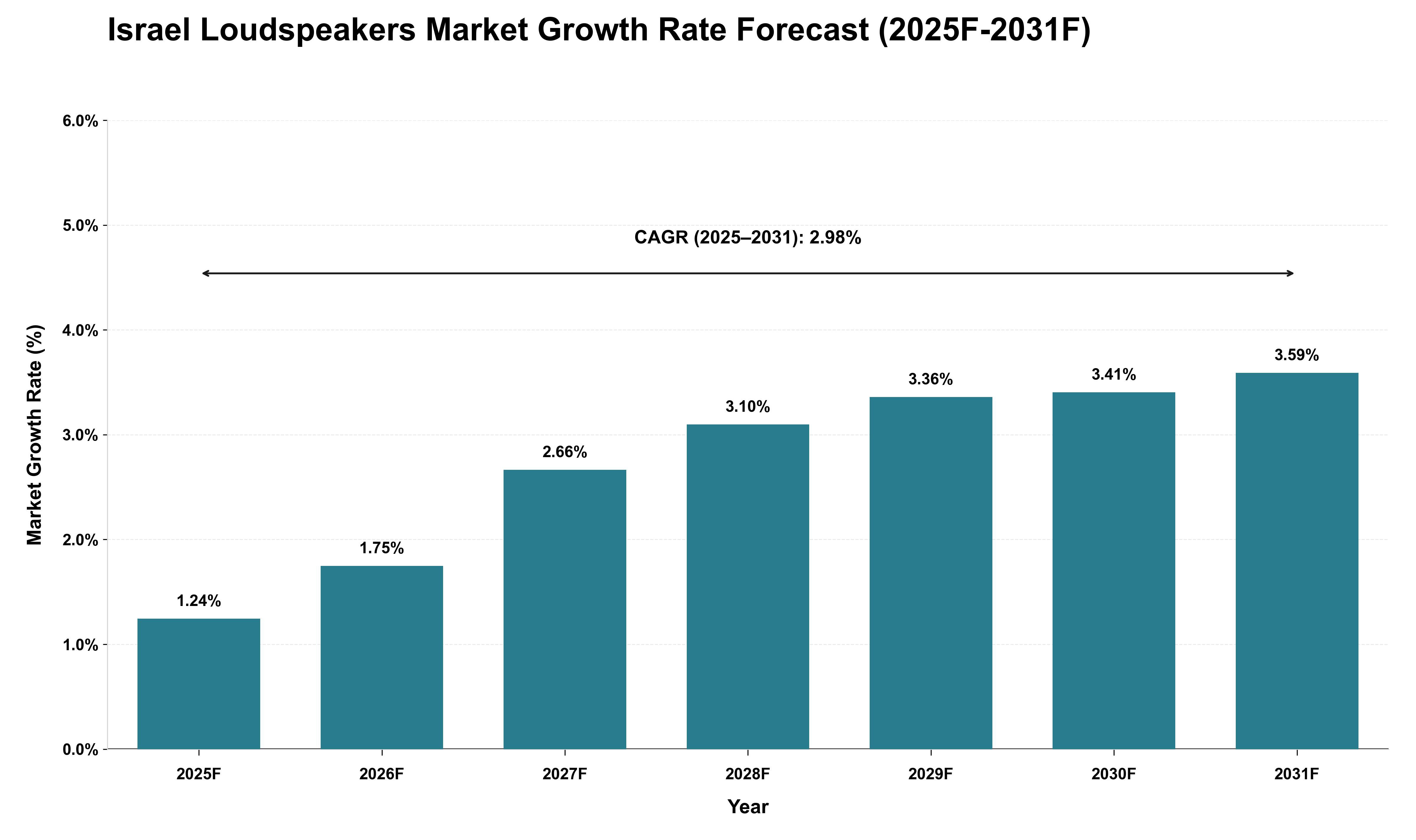 Israel Loudspeakers Market Growth Rate Analysis (2025 - 2031)