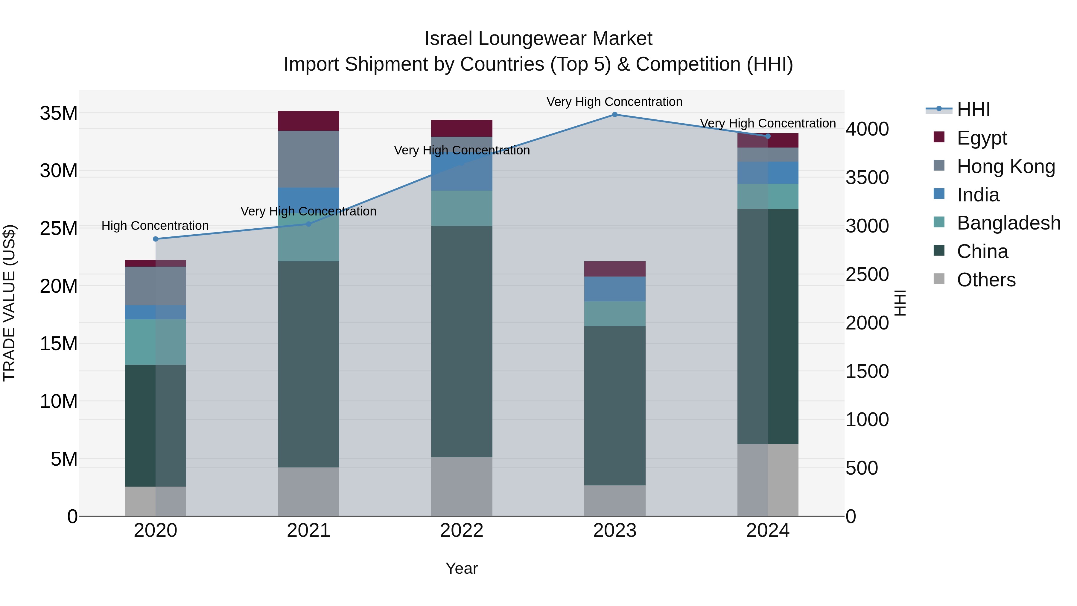 Israel Loungewear Market Top 5 Importing Countries and Market Competition (HHI) Analysis