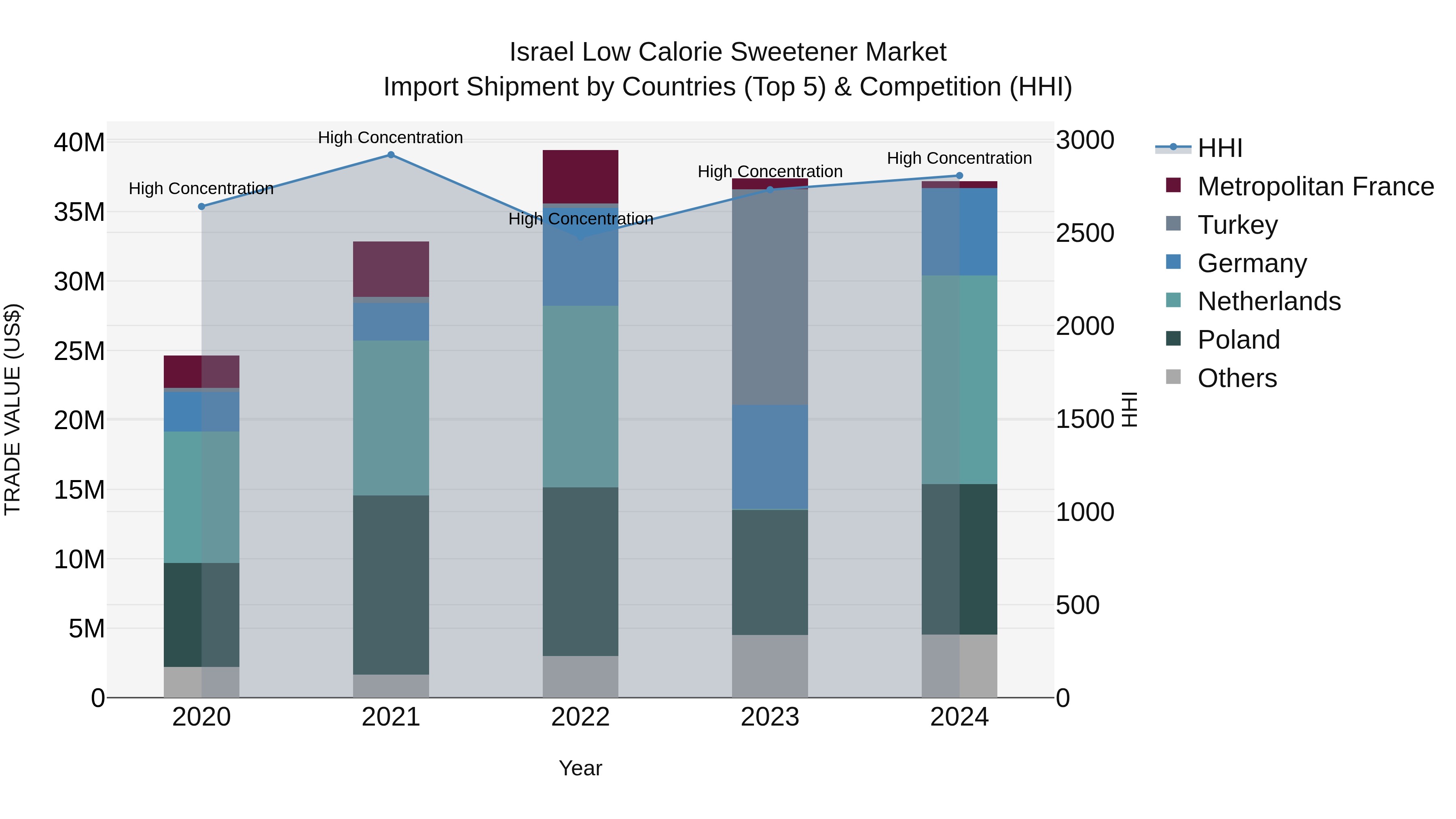 Israel Low Calorie Sweetener Market Top 5 Importing Countries and Market Competition (HHI) Analysis