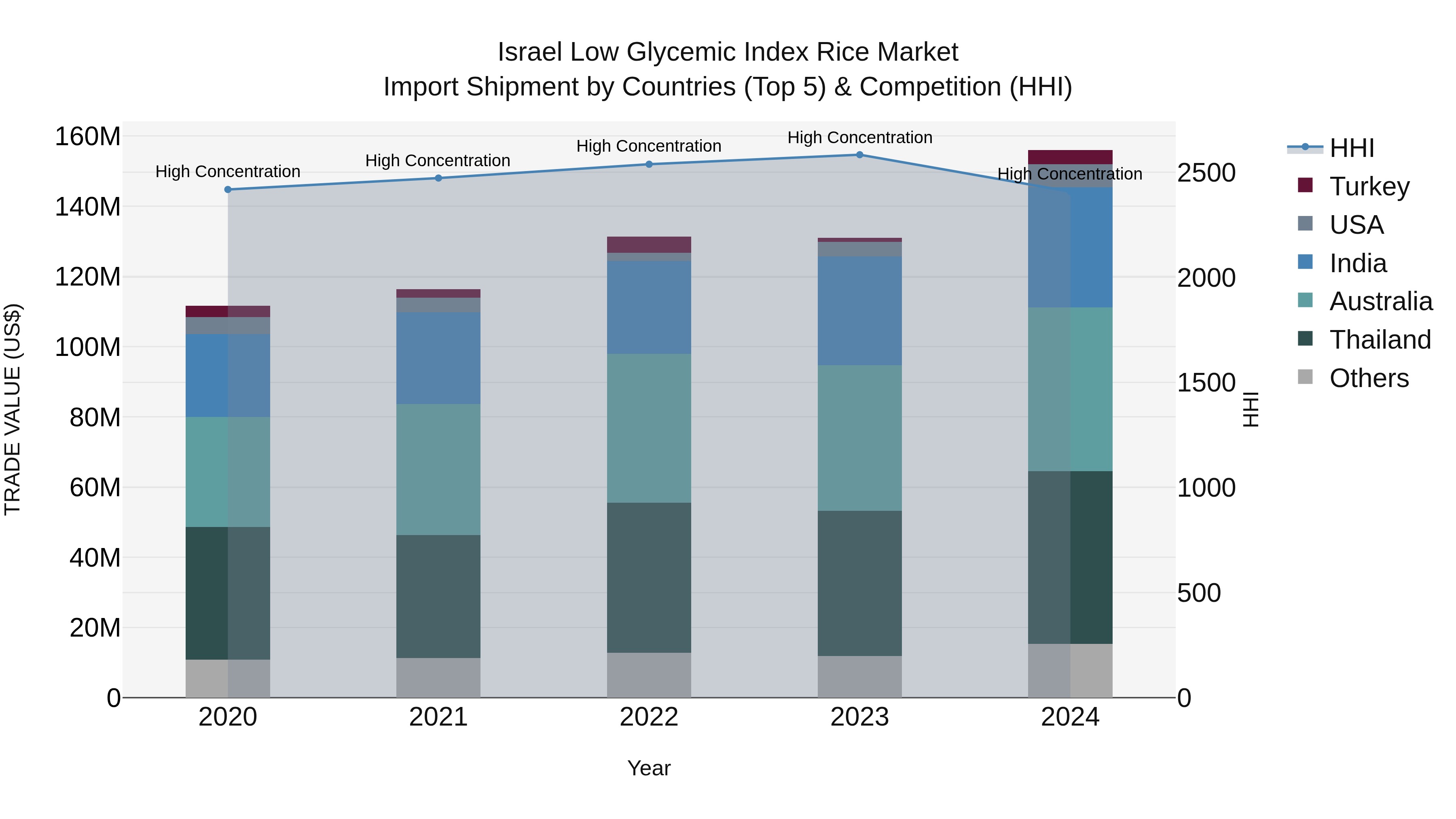 Israel Low Glycemic Index Rice Market Top 5 Importing Countries and Market Competition (HHI) Analysis