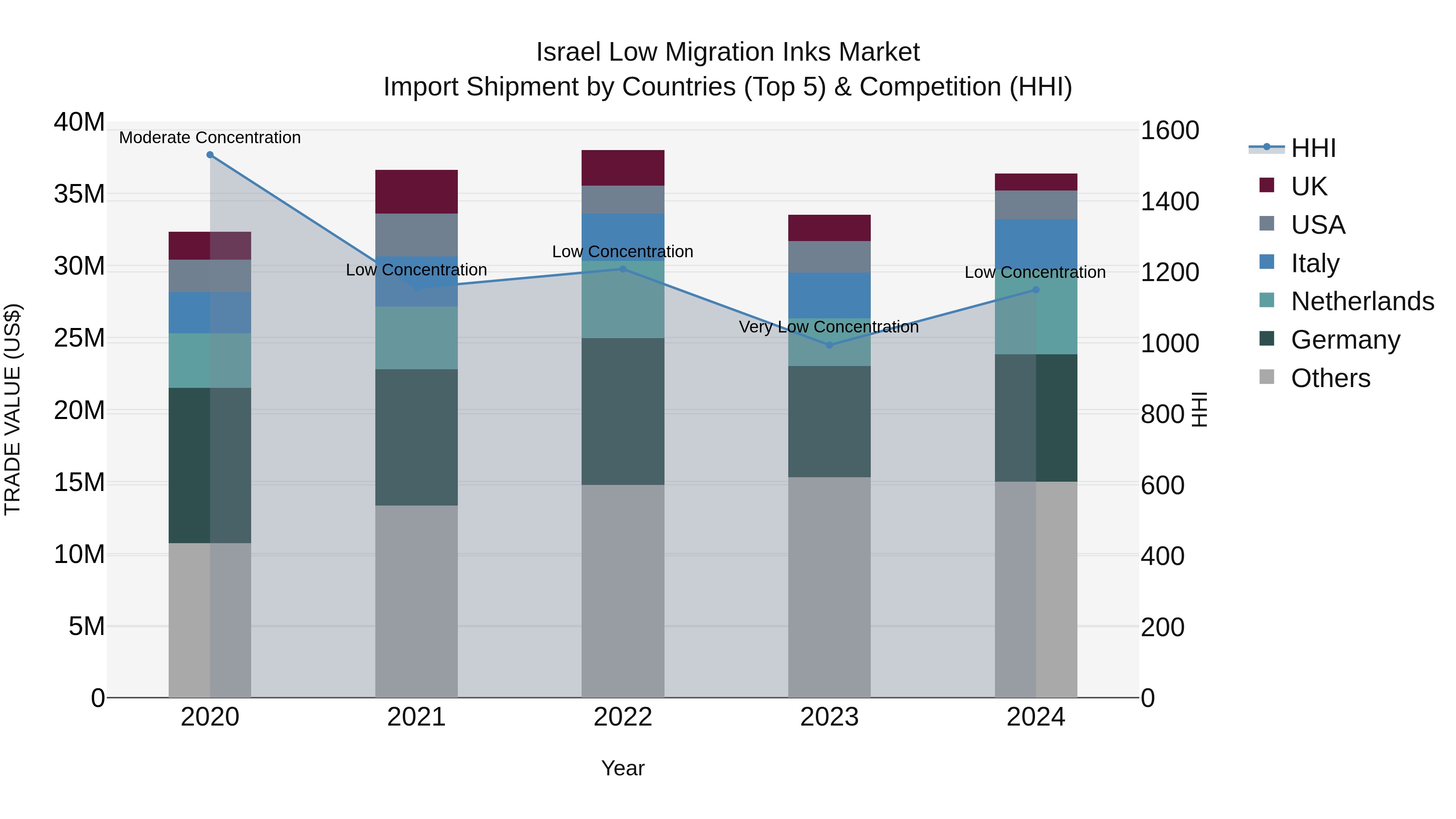Israel Low Migration Inks Market Top 5 Importing Countries and Market Competition (HHI) Analysis