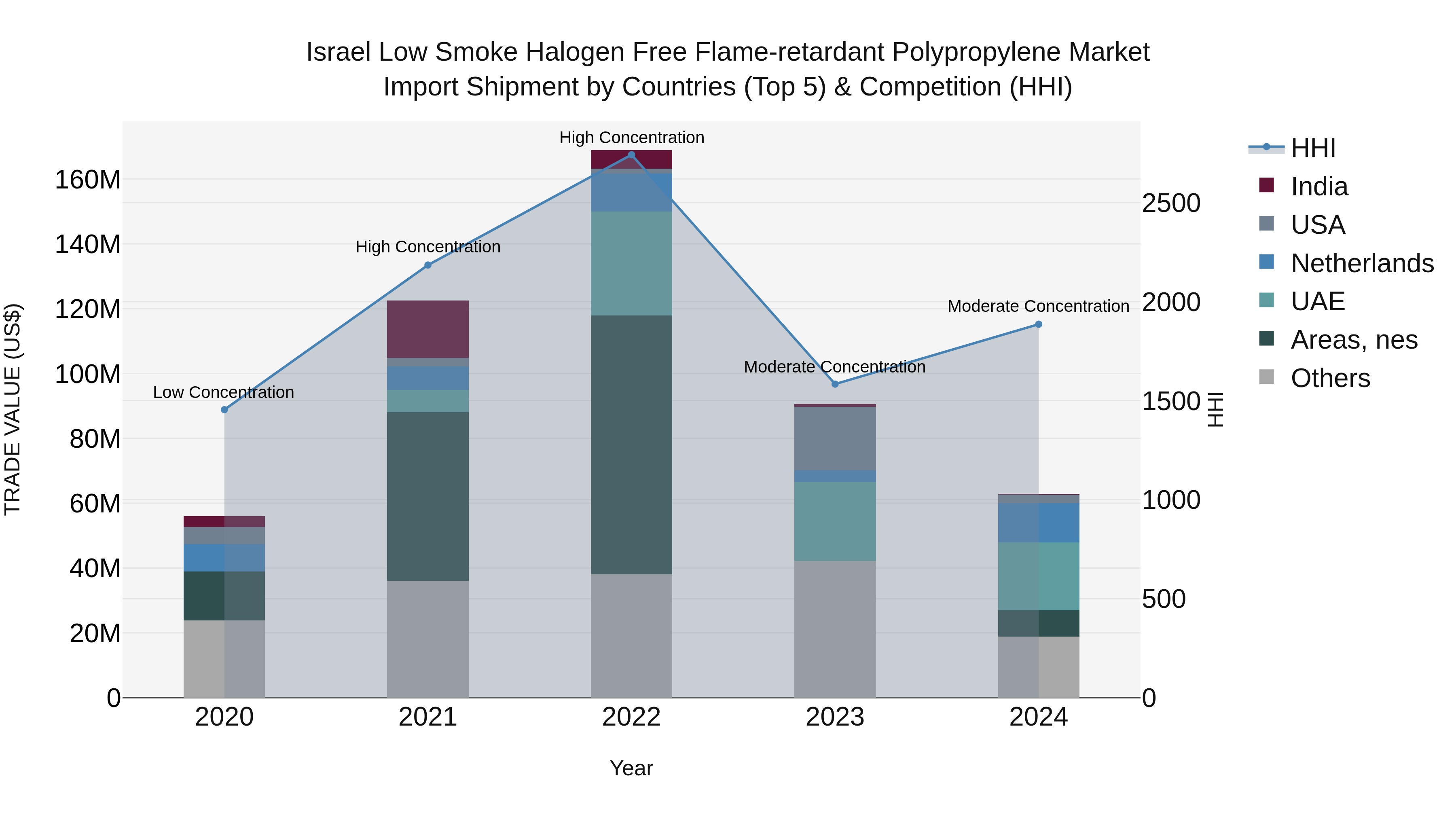 Israel Low Smoke Halogen Free Flame-retardant Polypropylene Market Top 5 Importing Countries and Market Competition (HHI) Analysis