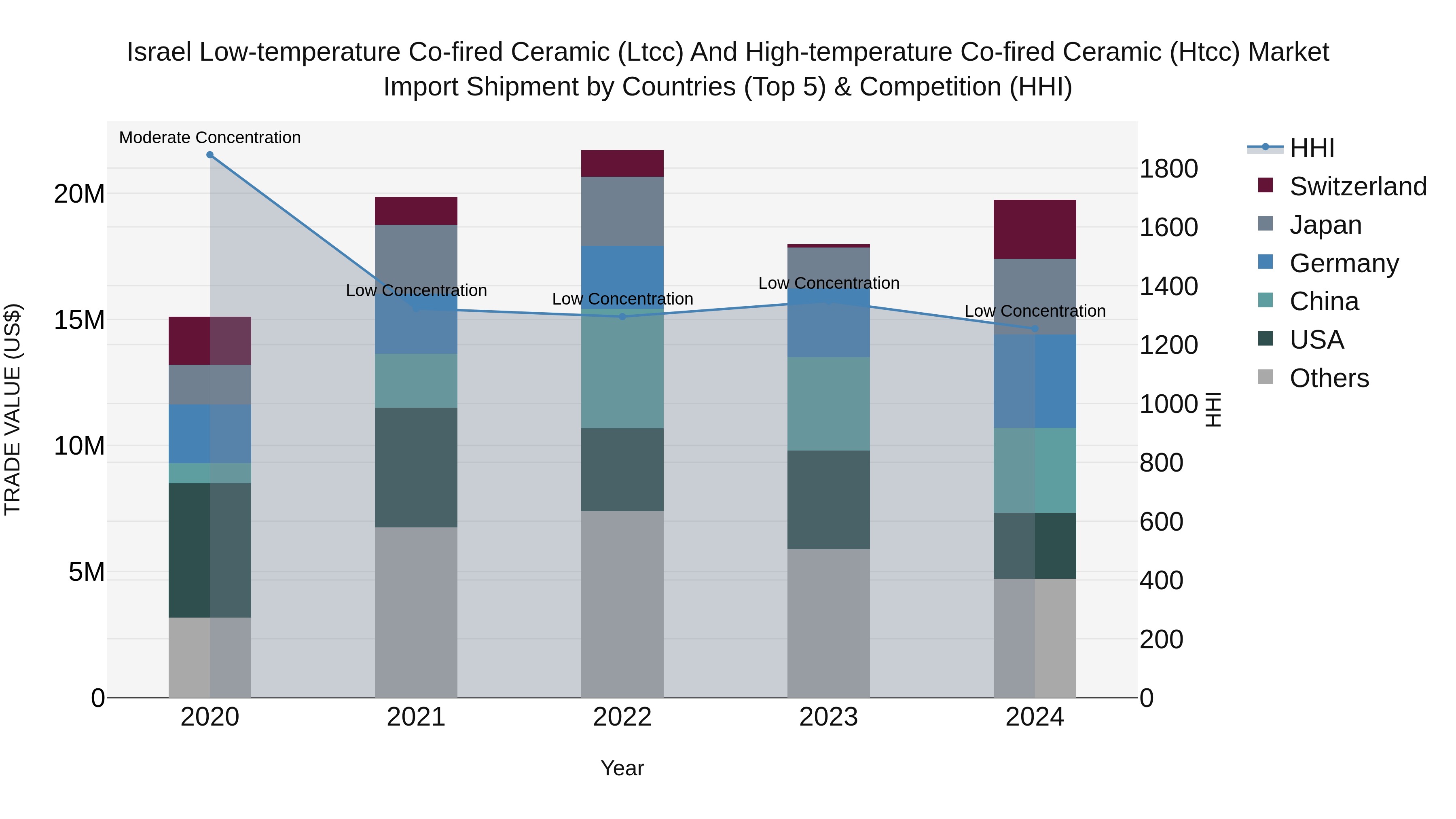 Israel Low-temperature Co-fired Ceramic (Ltcc) and High-temperature Co-fired Ceramic (Htcc) Market Top 5 Importing Countries and Market Competition (HHI) Analysis
