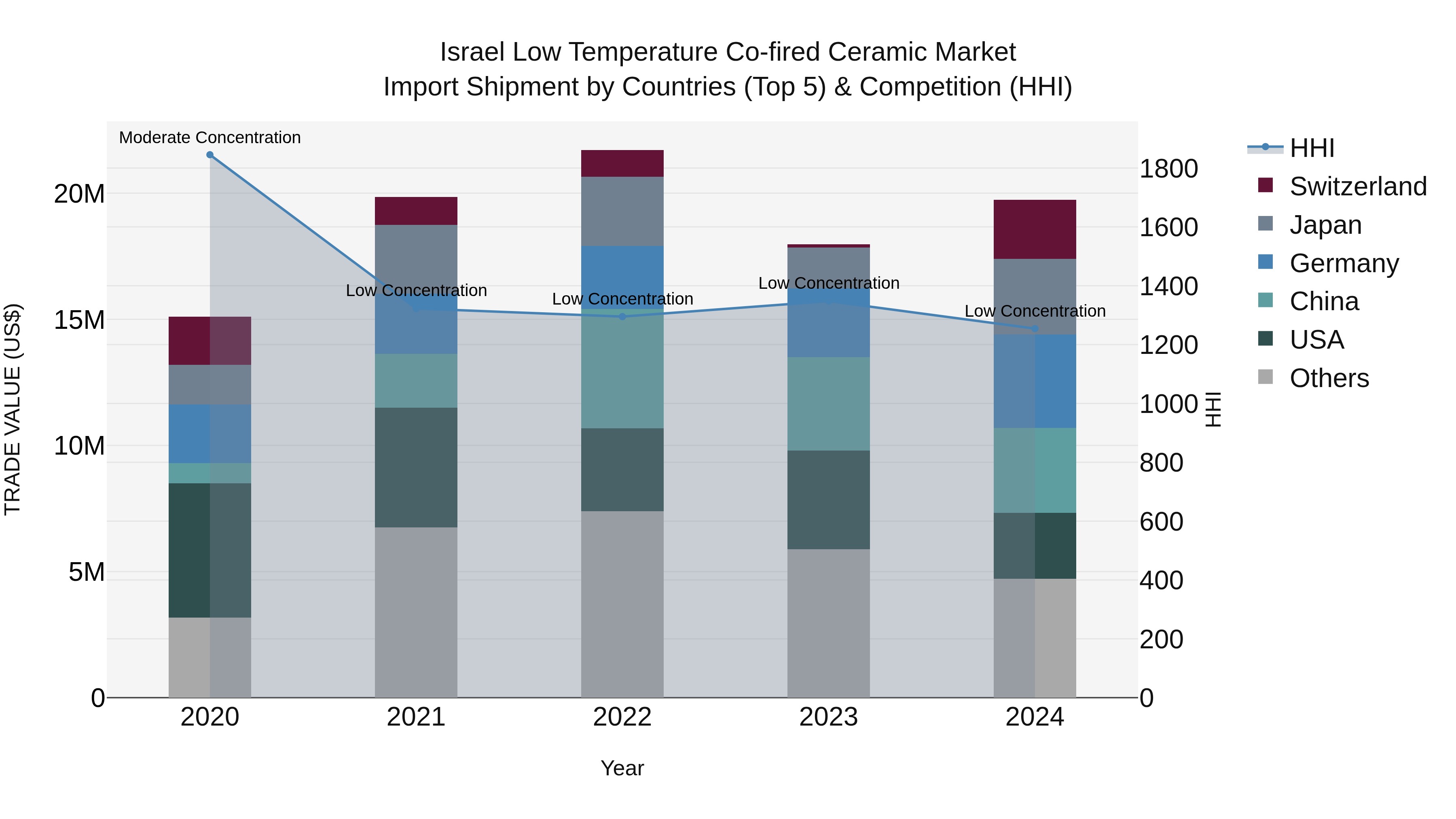 Israel Low Temperature Co-fired Ceramic Market Top 5 Importing Countries and Market Competition (HHI) Analysis