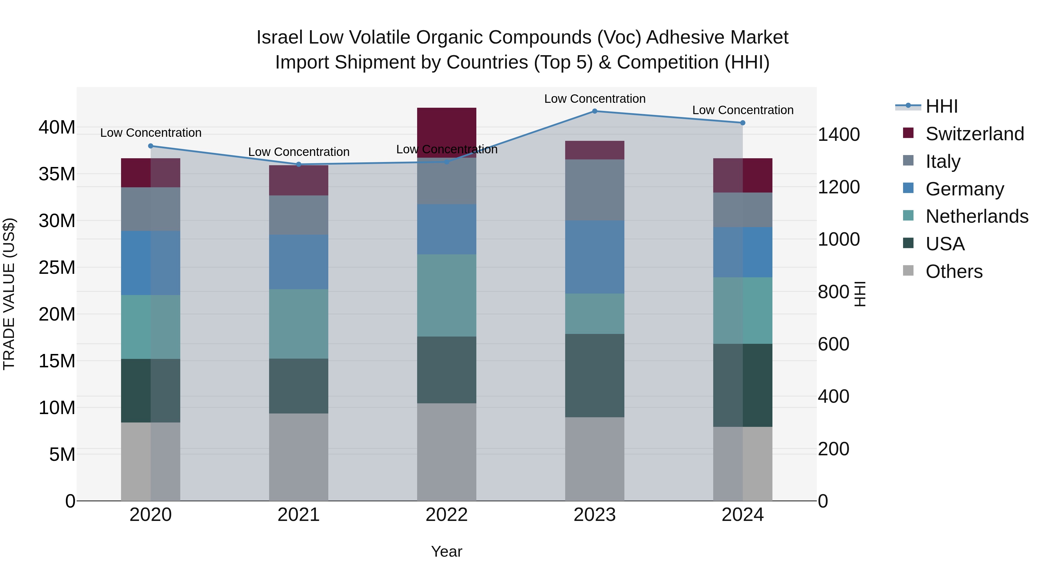 Israel Low Volatile Organic Compounds (Voc) Adhesive Market Top 5 Importing Countries and Market Competition (HHI) Analysis