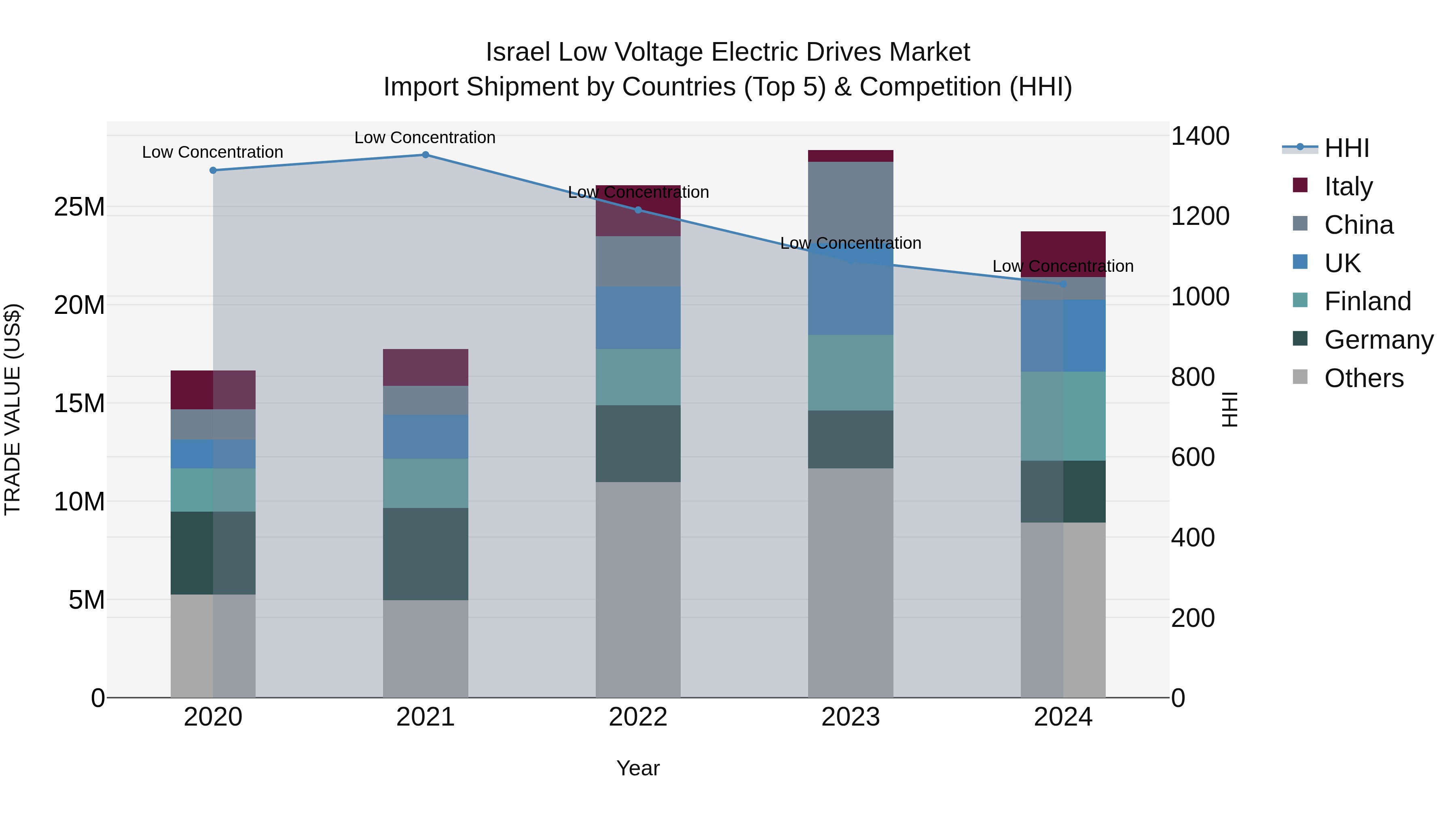 Israel Low Voltage Electric Drives Market Top 5 Importing Countries and Market Competition (HHI) Analysis