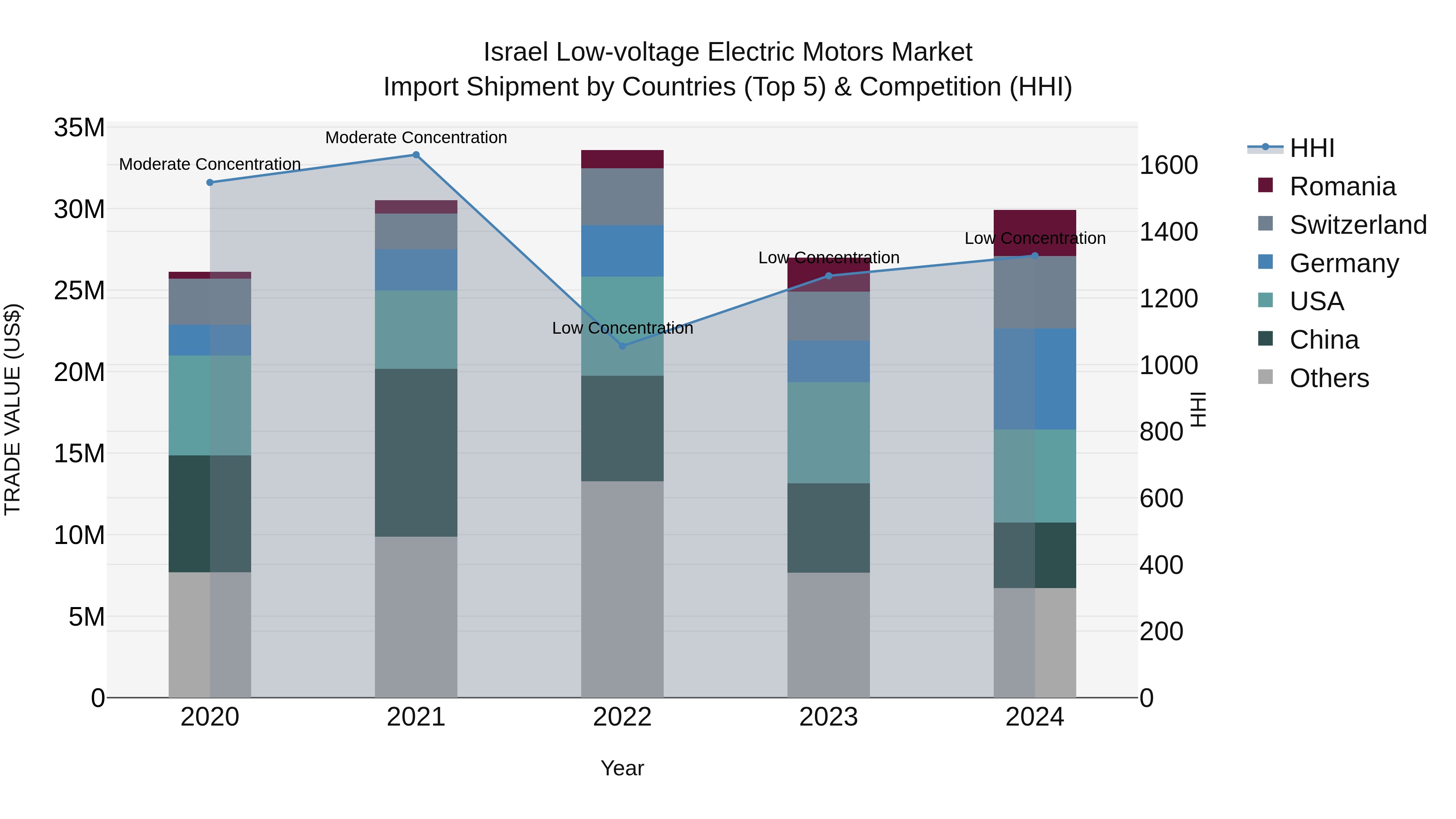 Israel Low-voltage Electric Motors Market Top 5 Importing Countries and Market Competition (HHI) Analysis