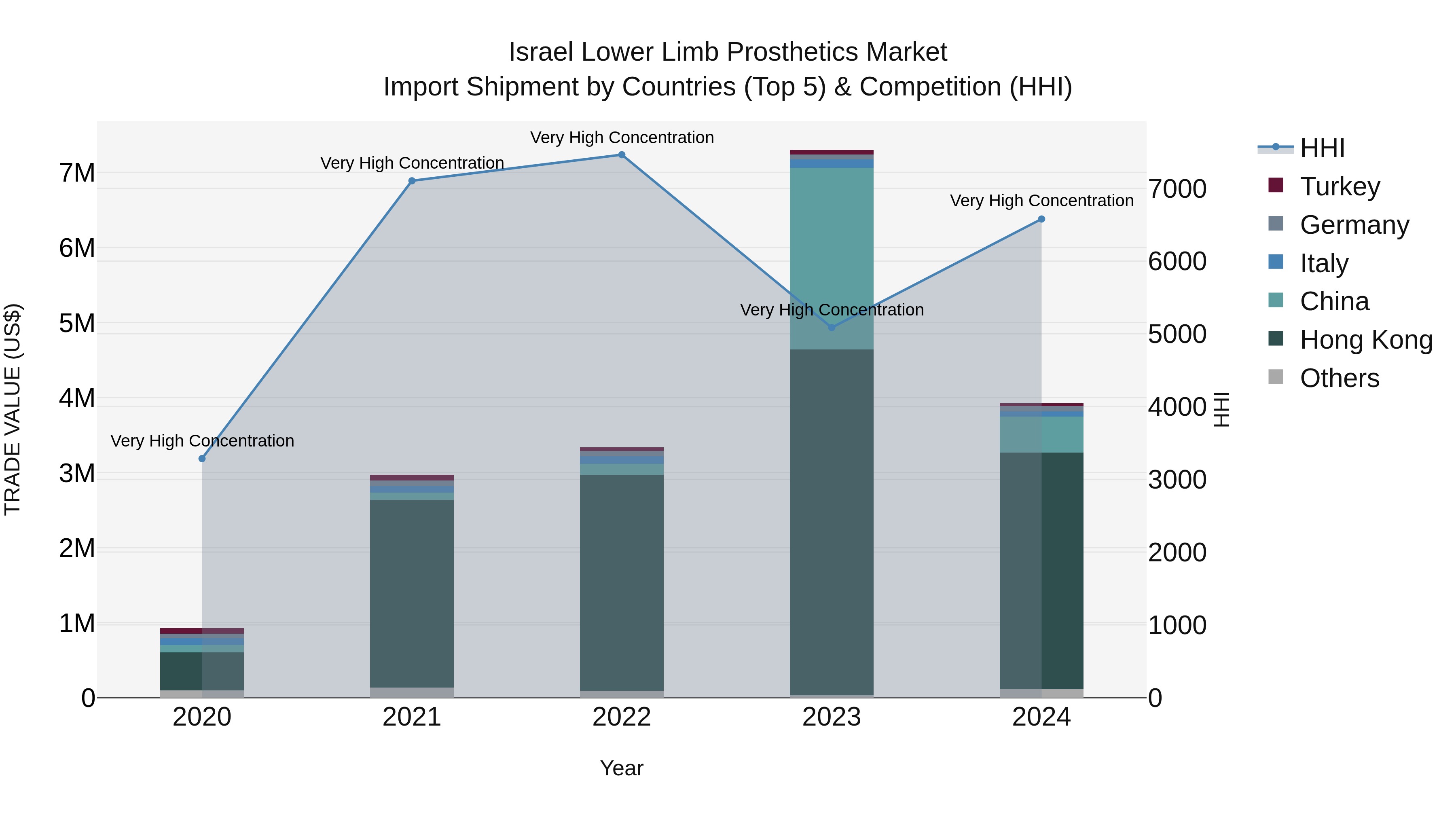 Israel Lower Limb Prosthetics Market Top 5 Importing Countries and Market Competition (HHI) Analysis