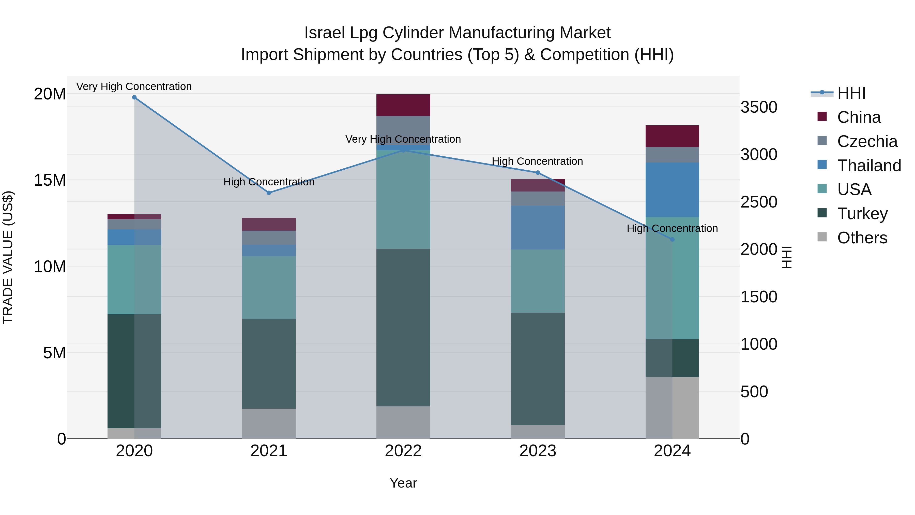 Israel Lpg Cylinder Manufacturing Market Top 5 Importing Countries and Market Competition (HHI) Analysis