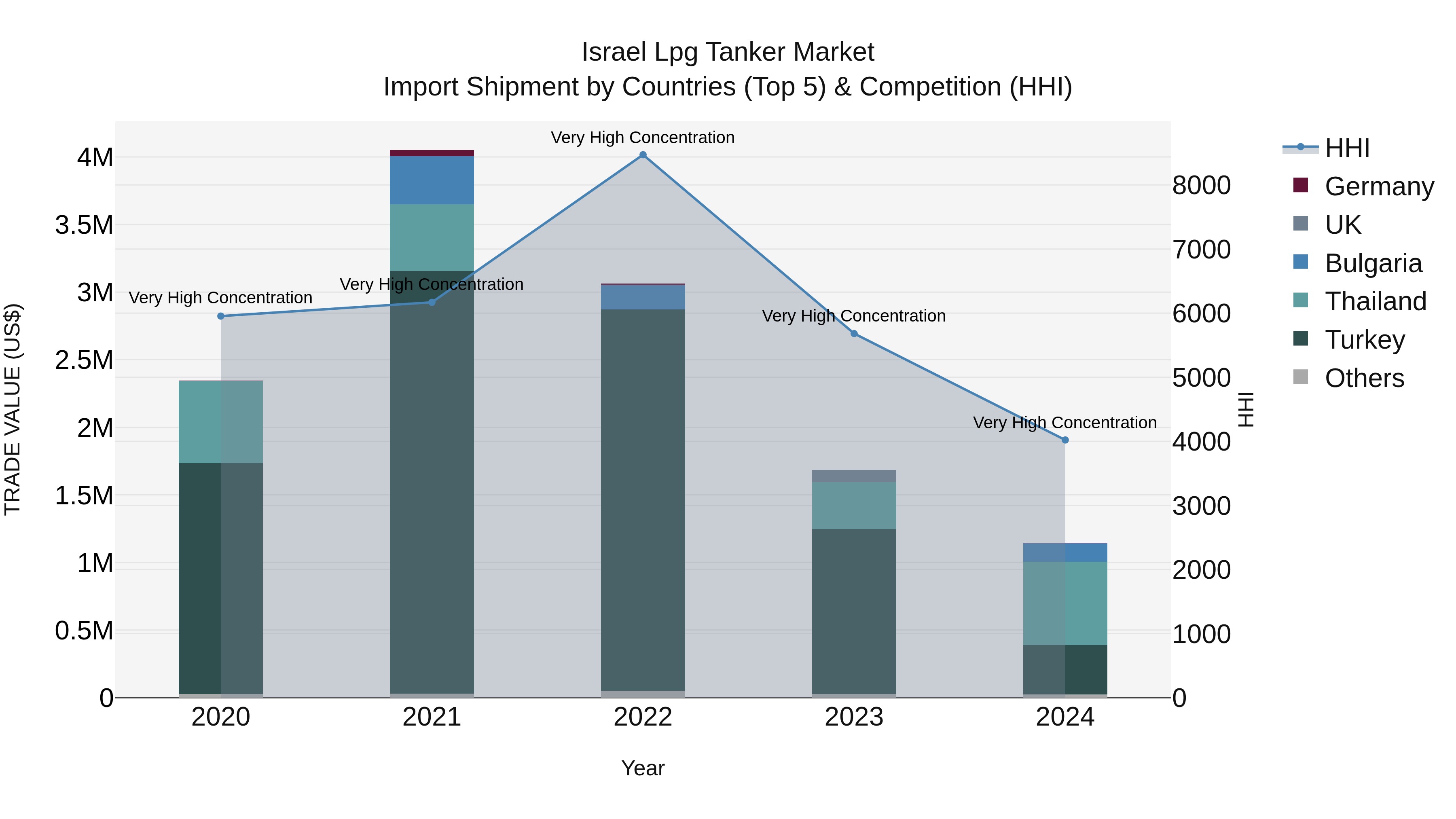 Israel Lpg Tanker Market Top 5 Importing Countries and Market Competition (HHI) Analysis