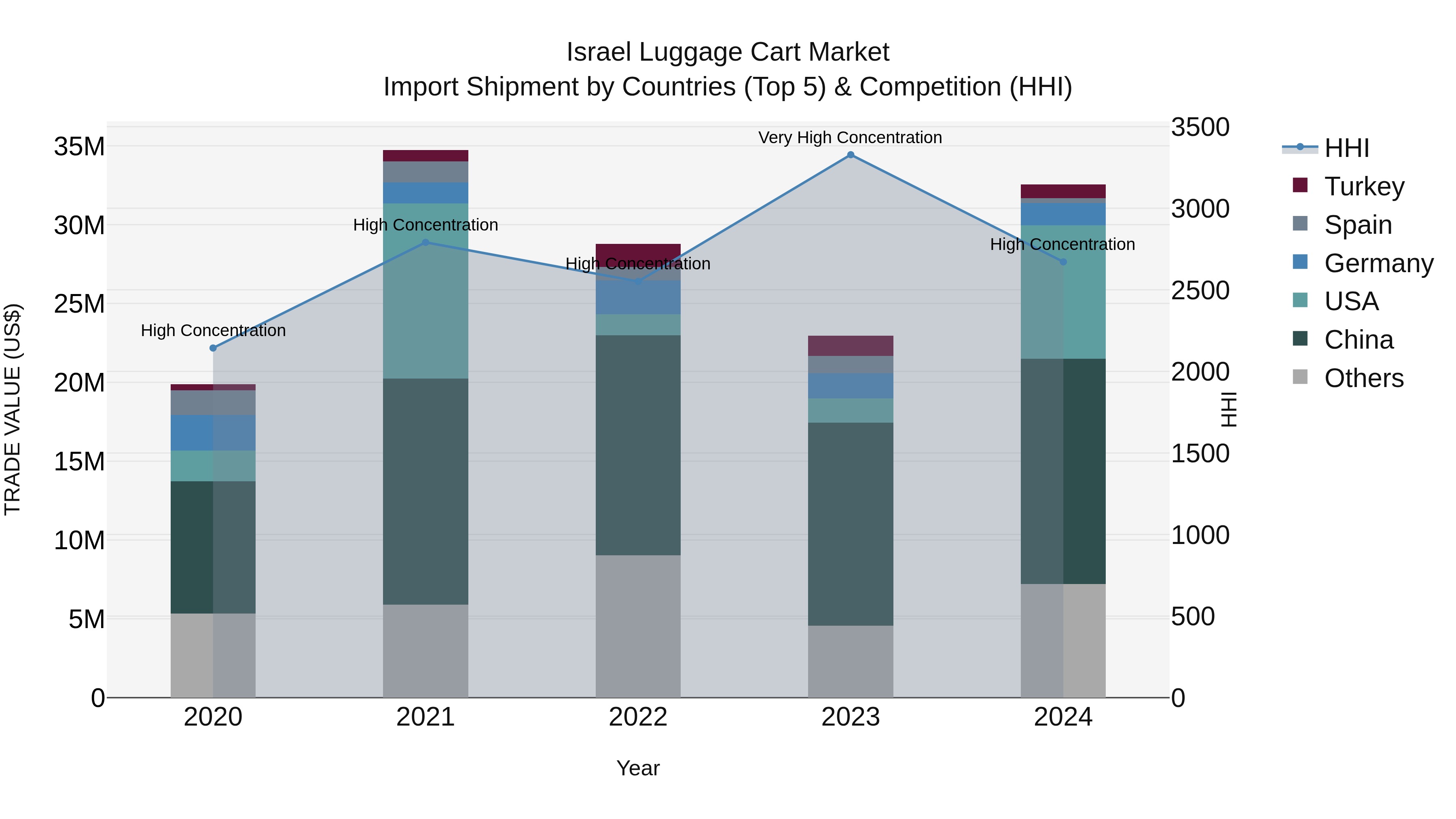 Israel Luggage Cart Market Top 5 Importing Countries and Market Competition (HHI) Analysis