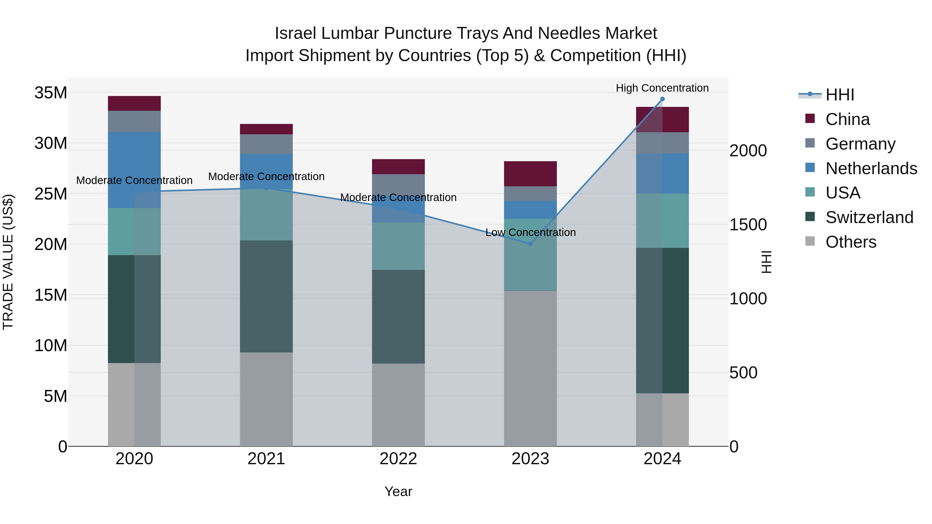 Israel Lumbar Puncture Trays and Needles Market Top 5 Importing Countries and Market Competition (HHI) Analysis