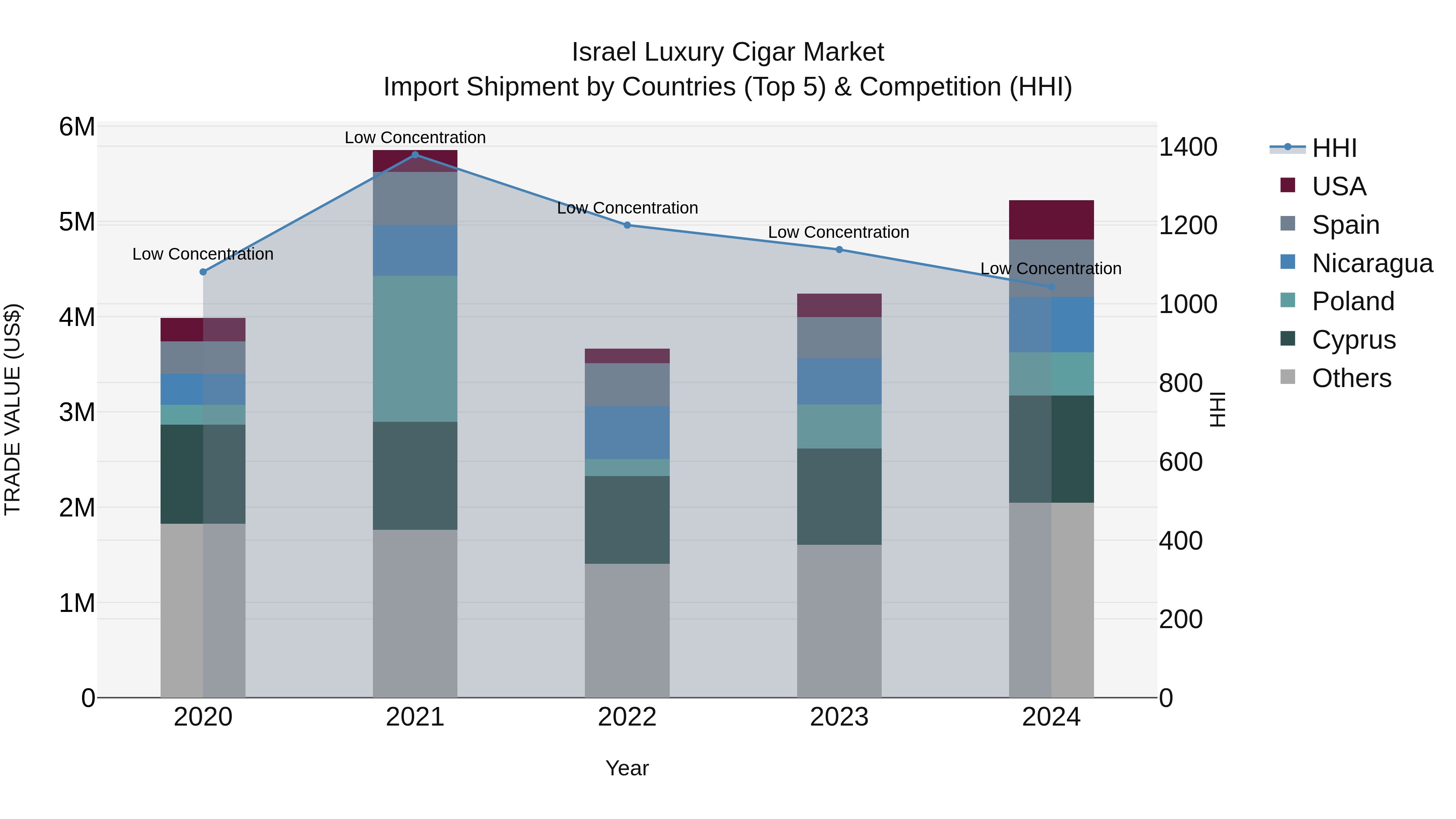 Israel Luxury Cigar Market Top 5 Importing Countries and Market Competition (HHI) Analysis