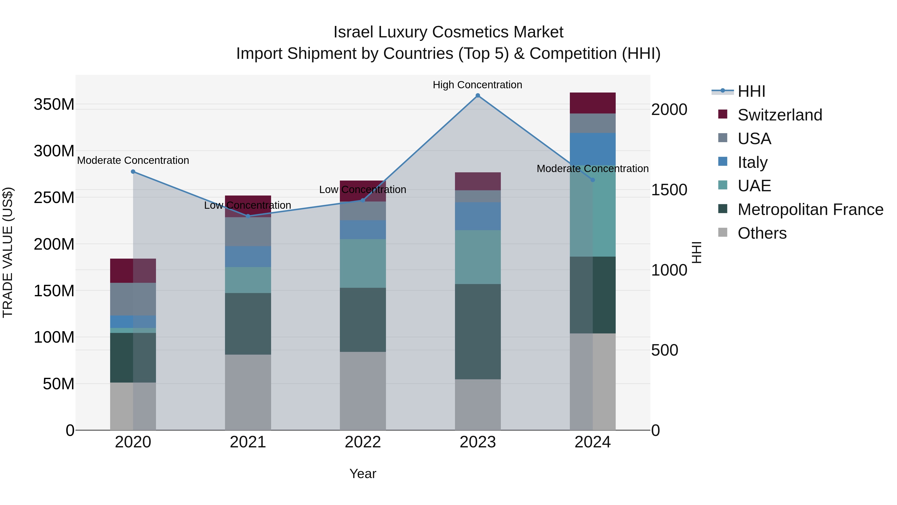 Israel Luxury Cosmetics Market Top 5 Importing Countries and Market Competition (HHI) Analysis