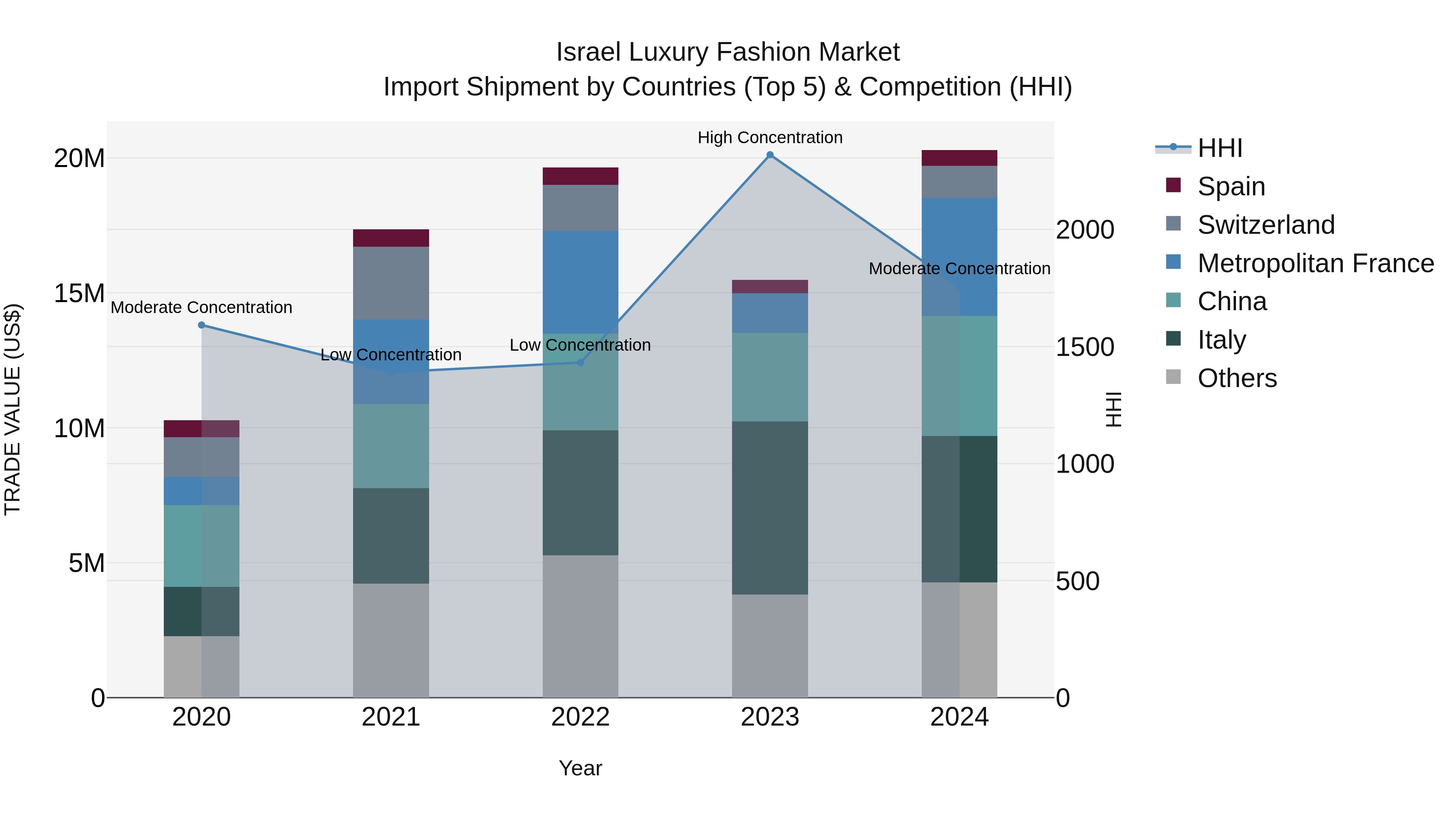 Israel Luxury Fashion Market Top 5 Importing Countries and Market Competition (HHI) Analysis