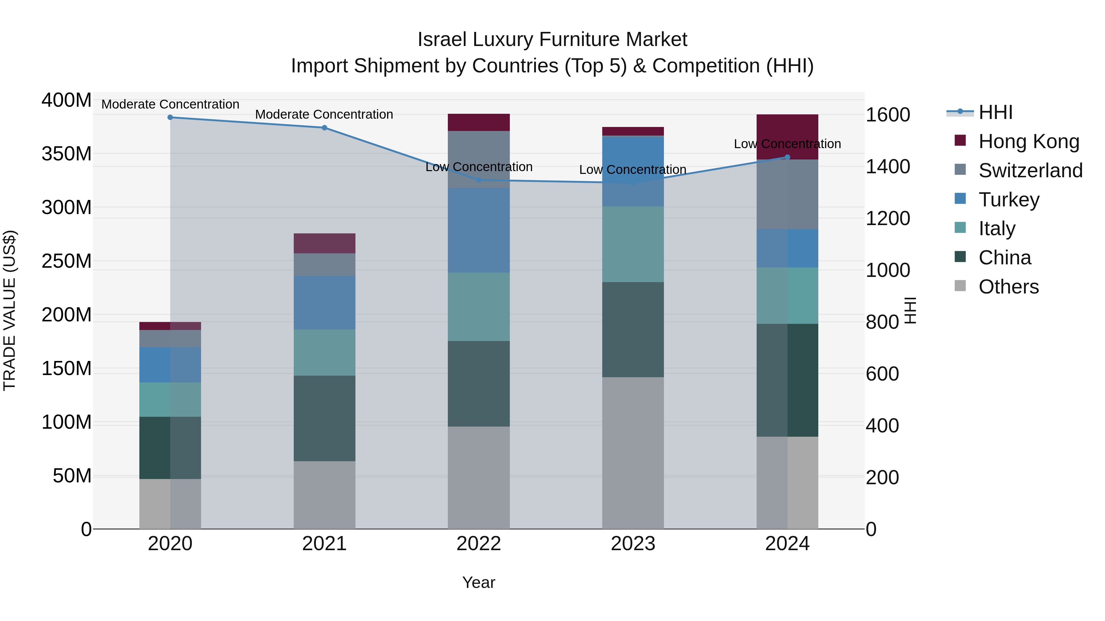 Israel Luxury Furniture Market Top 5 Importing Countries and Market Competition (HHI) Analysis