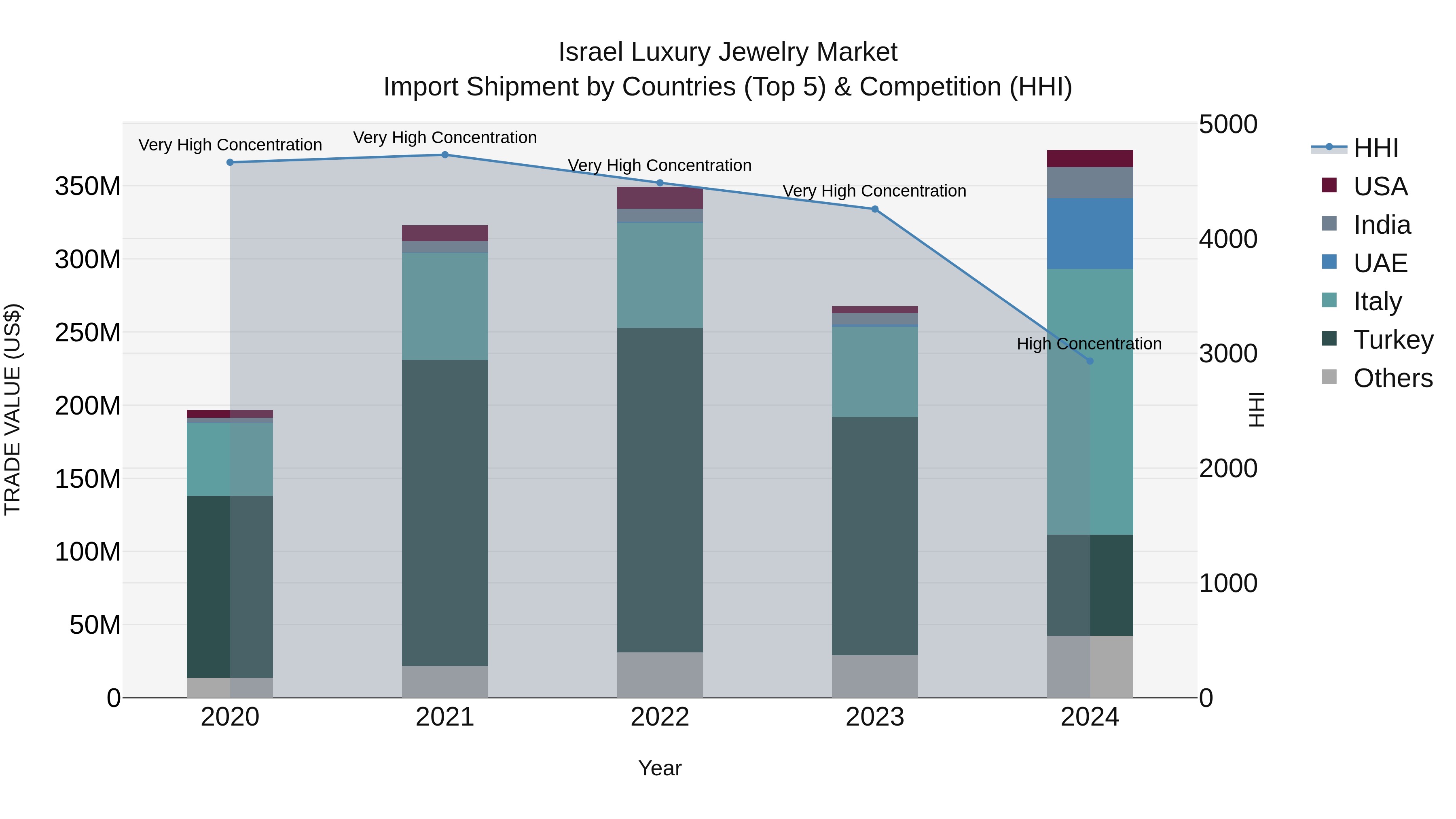Israel Luxury Jewelry Market Top 5 Importing Countries and Market Competition (HHI) Analysis