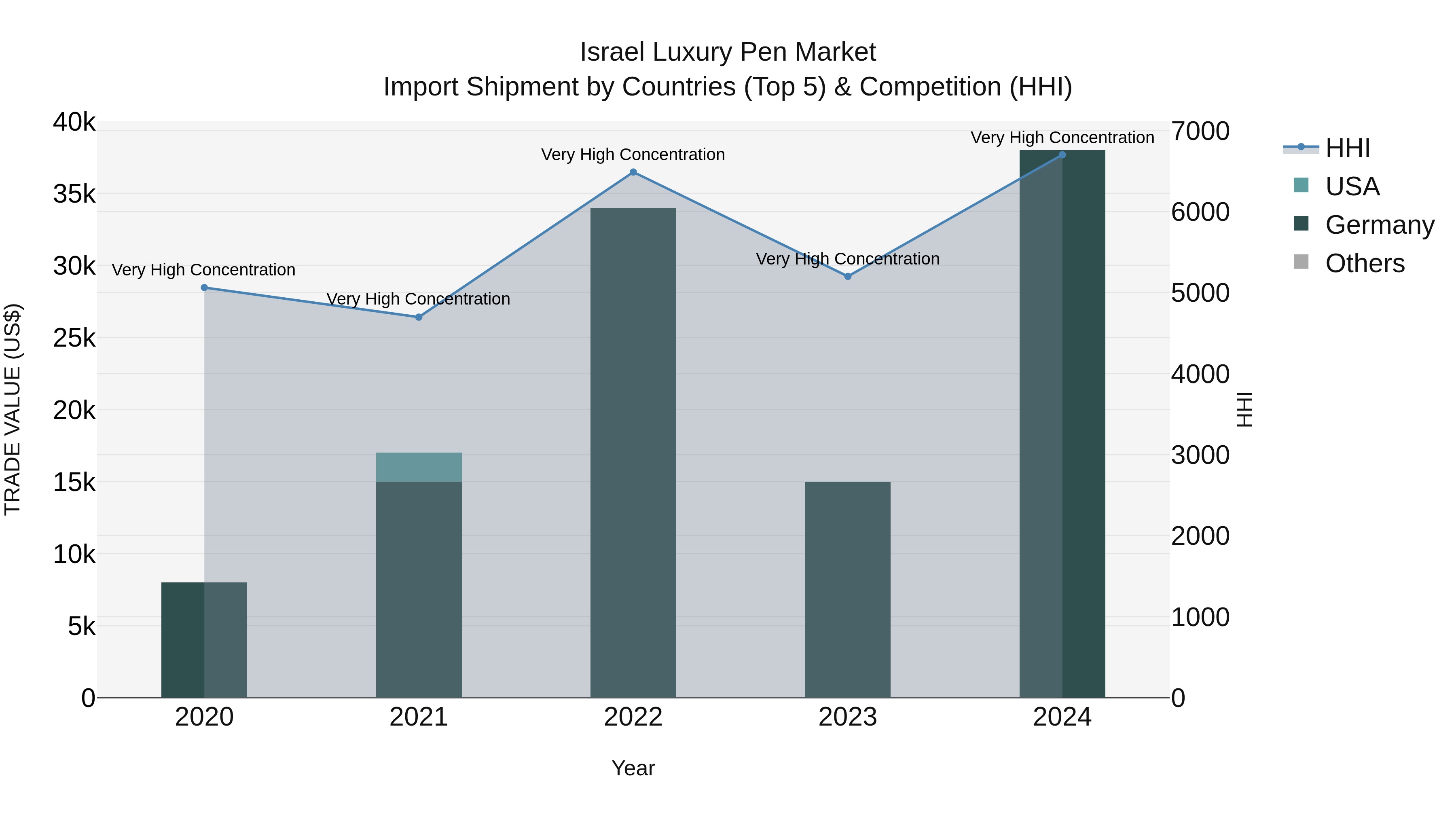 Israel Luxury Pen Market Top 5 Importing Countries and Market Competition (HHI) Analysis