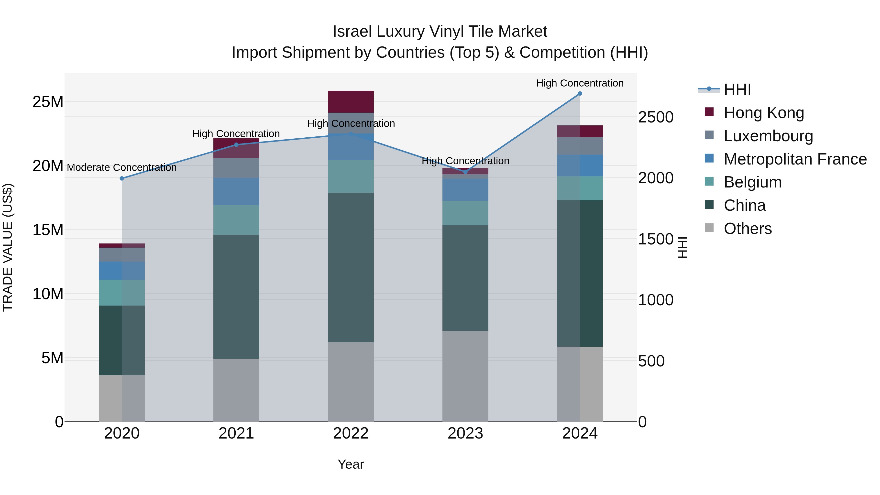 Israel Luxury Vinyl Tile Market Top 5 Importing Countries and Market Competition (HHI) Analysis