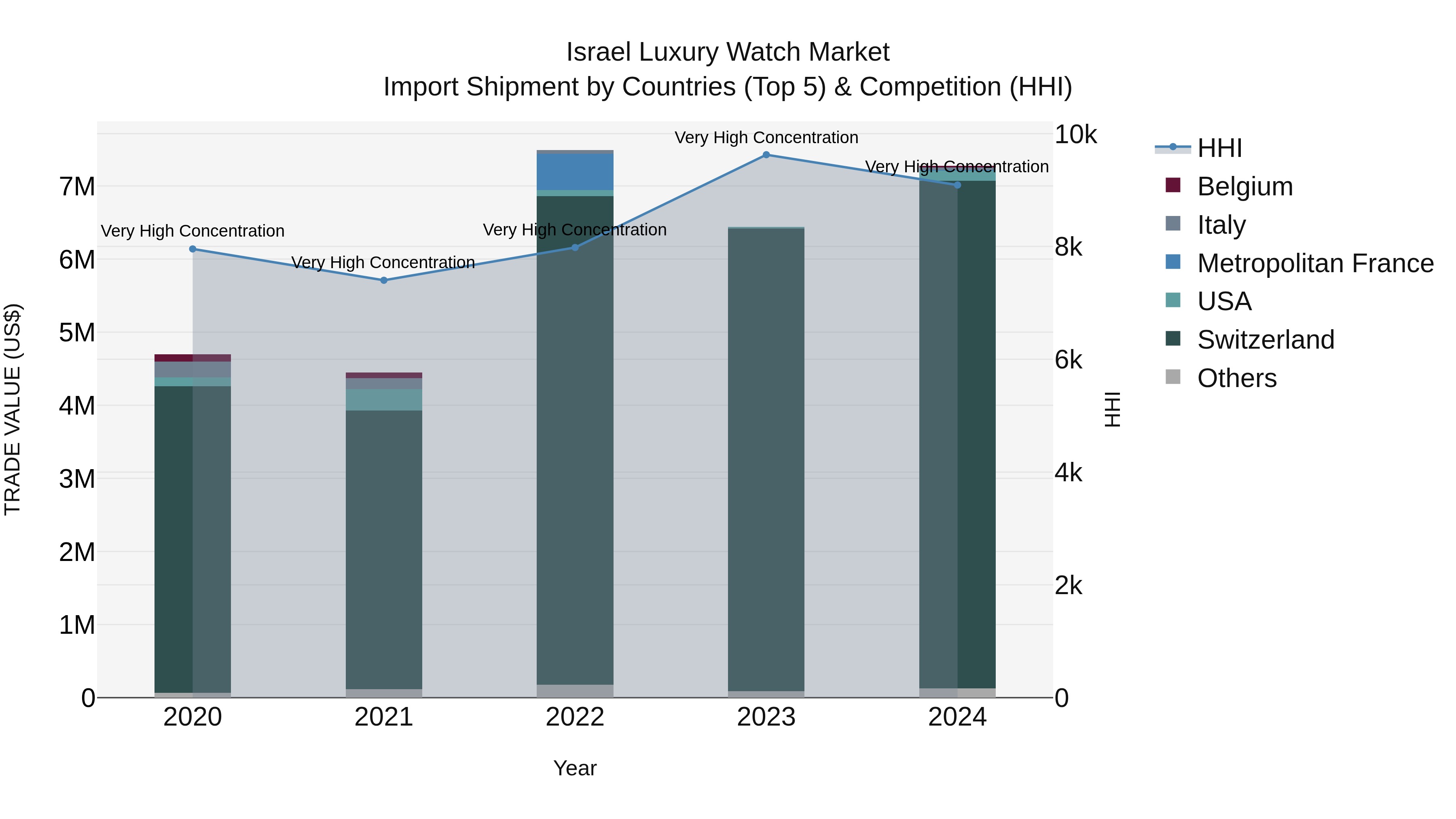 Israel Luxury Watch Market Top 5 Importing Countries and Market Competition (HHI) Analysis