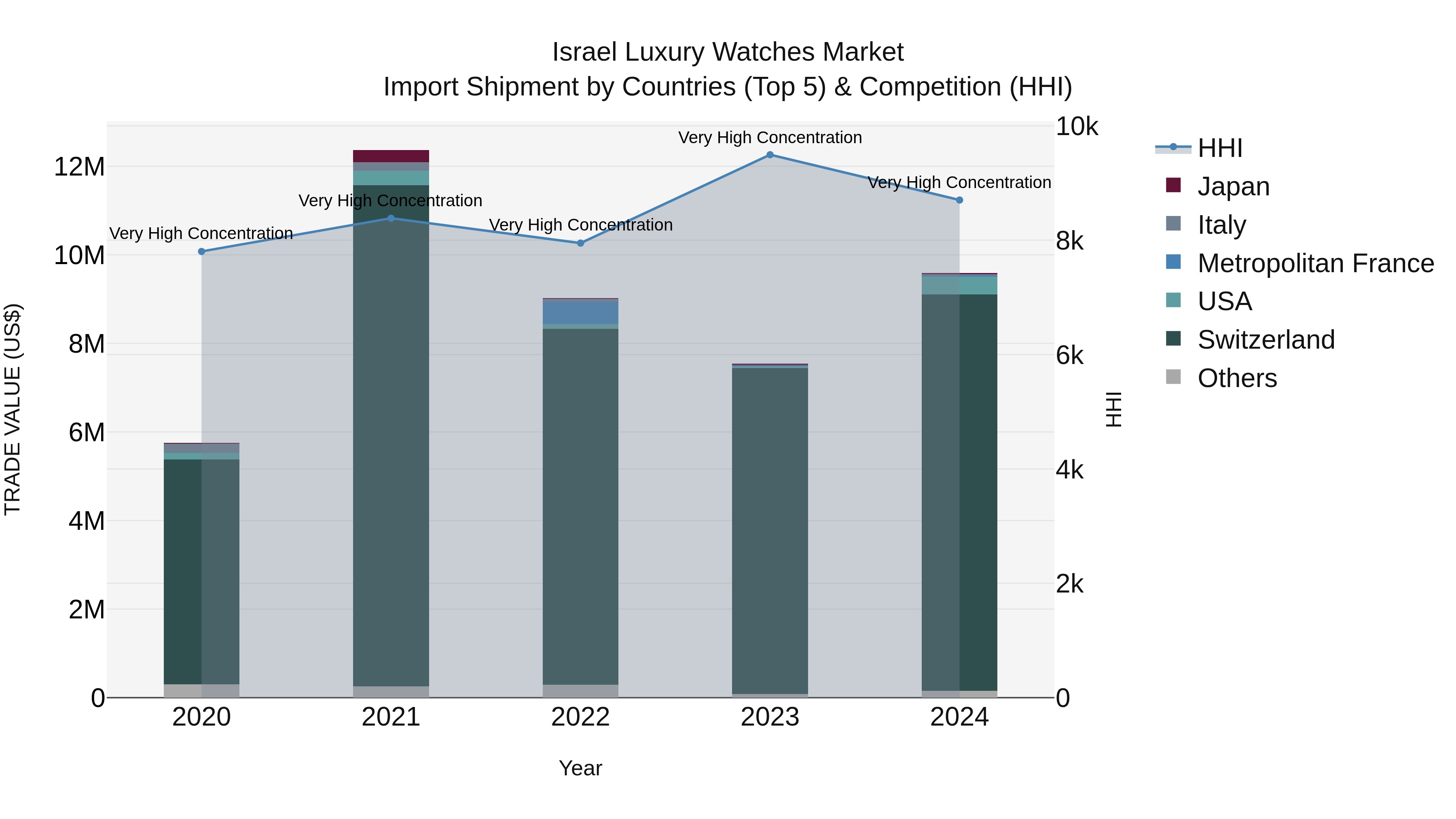 Israel Luxury Watches Market Top 5 Importing Countries and Market Competition (HHI) Analysis