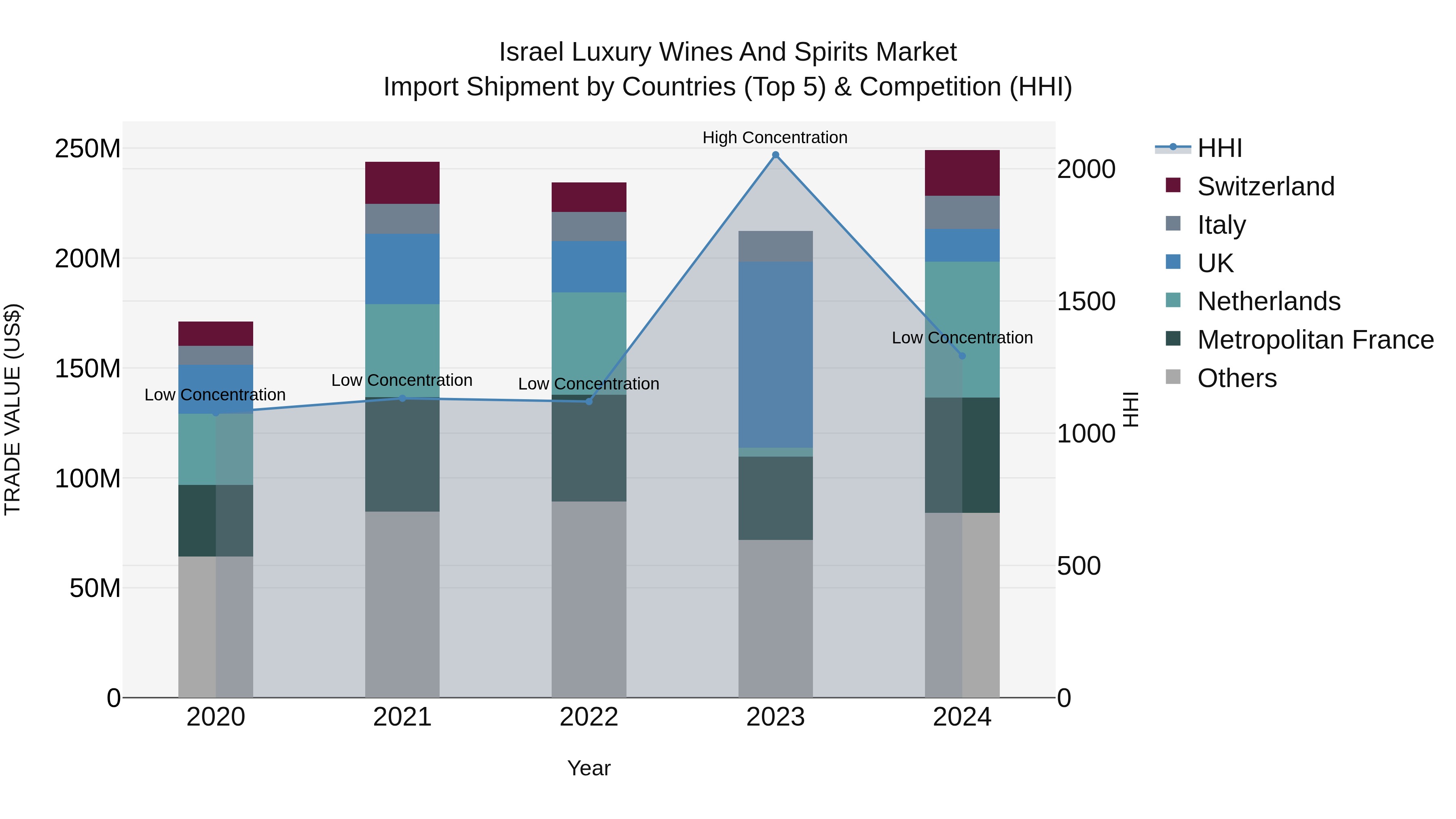 Israel Luxury Wines and Spirits Market Top 5 Importing Countries and Market Competition (HHI) Analysis