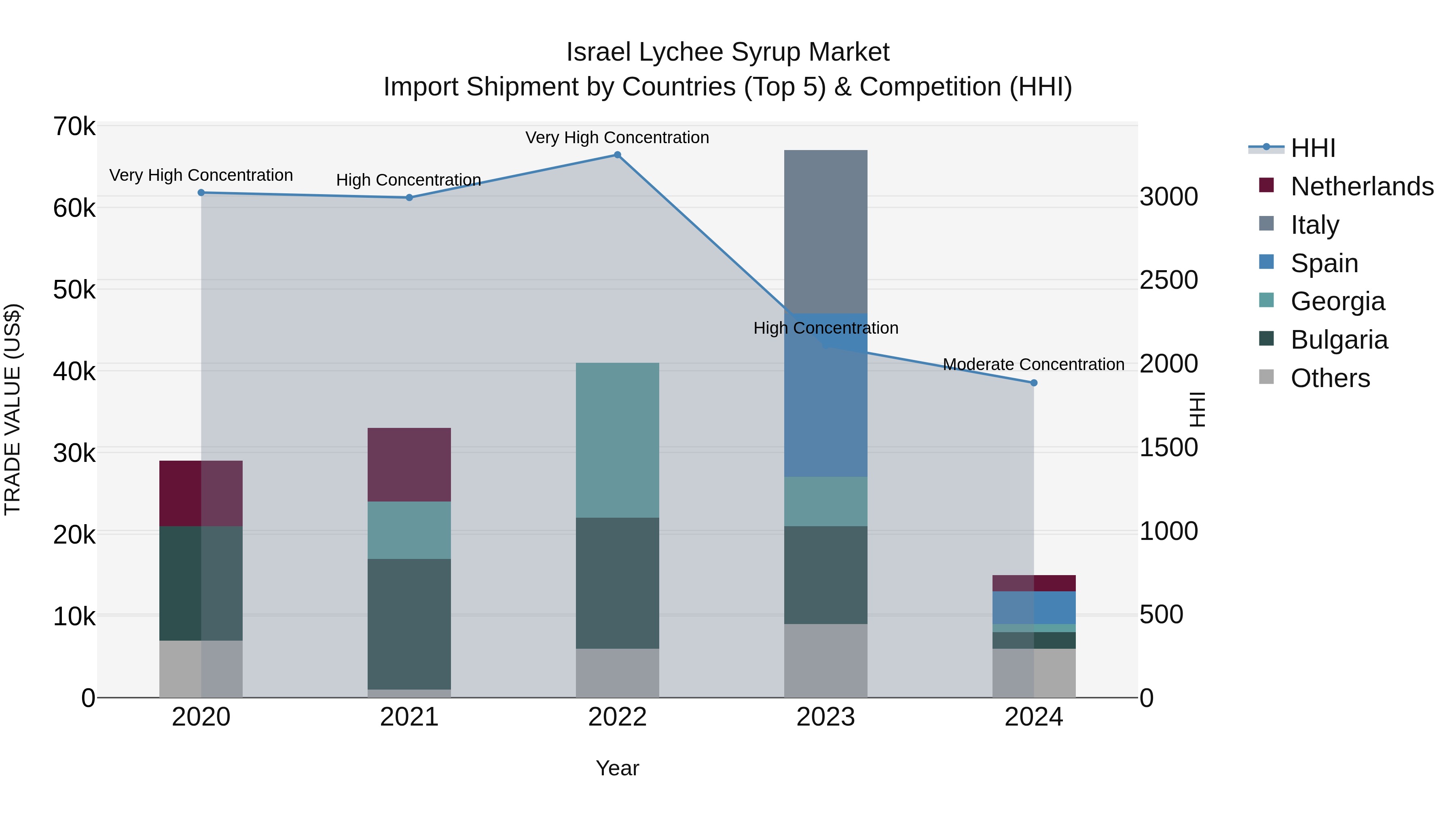 Israel Lychee Syrup Market Top 5 Importing Countries and Market Competition (HHI) Analysis
