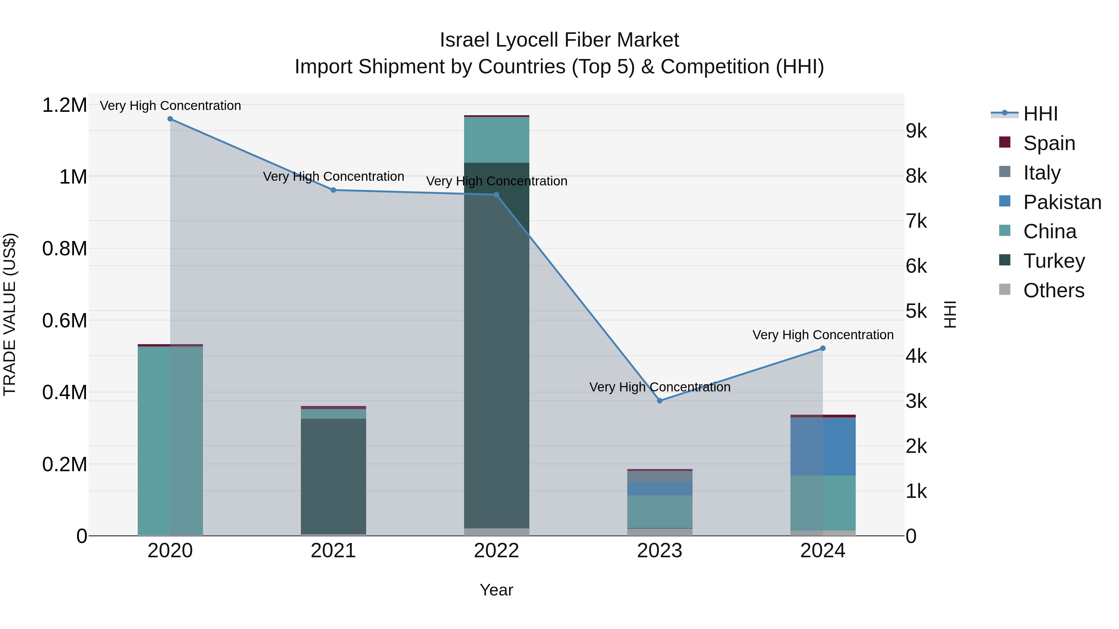 Israel Lyocell Fiber Market Top 5 Importing Countries and Market Competition (HHI) Analysis