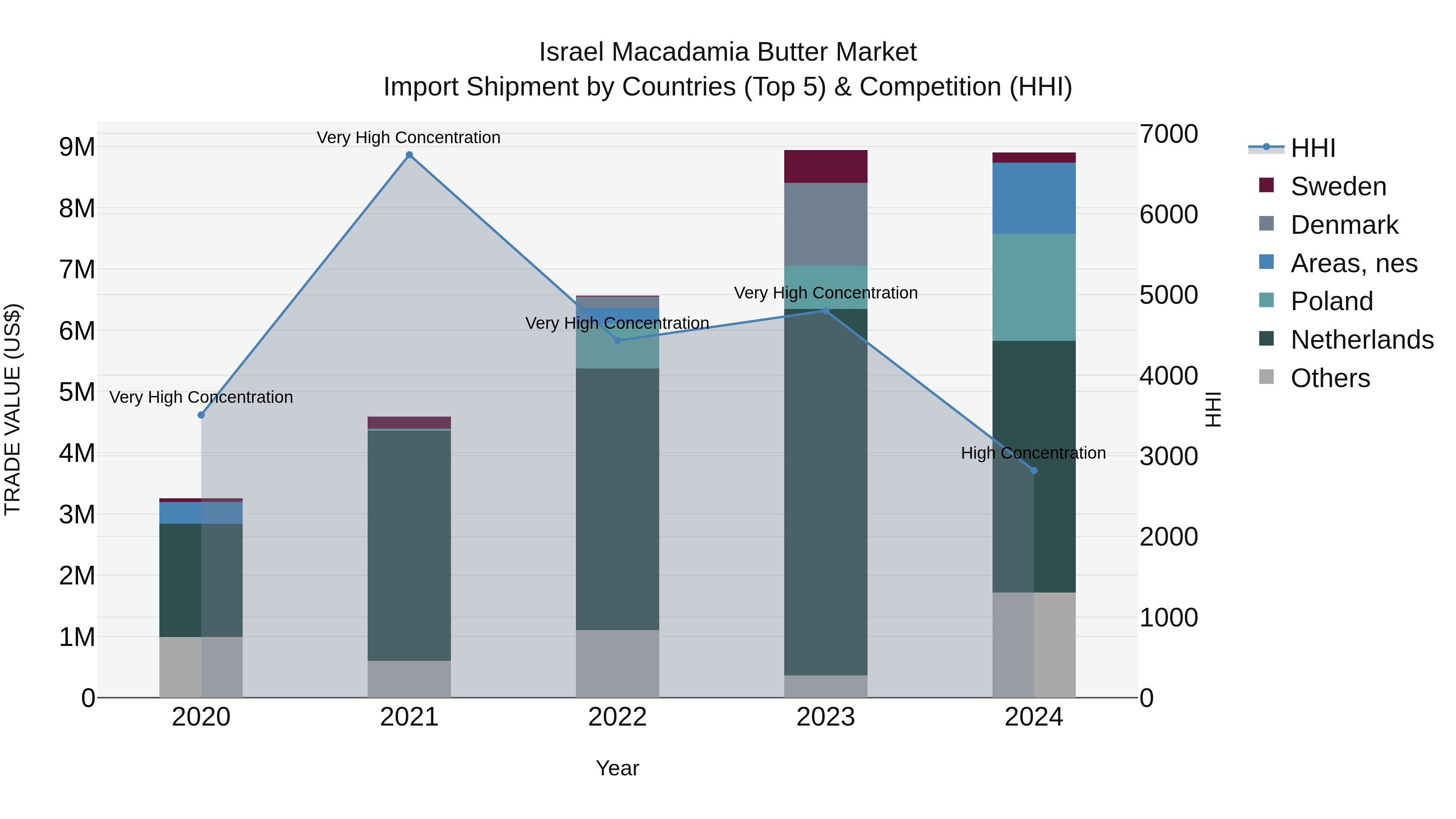 Israel Macadamia Butter Market Top 5 Importing Countries and Market Competition (HHI) Analysis
