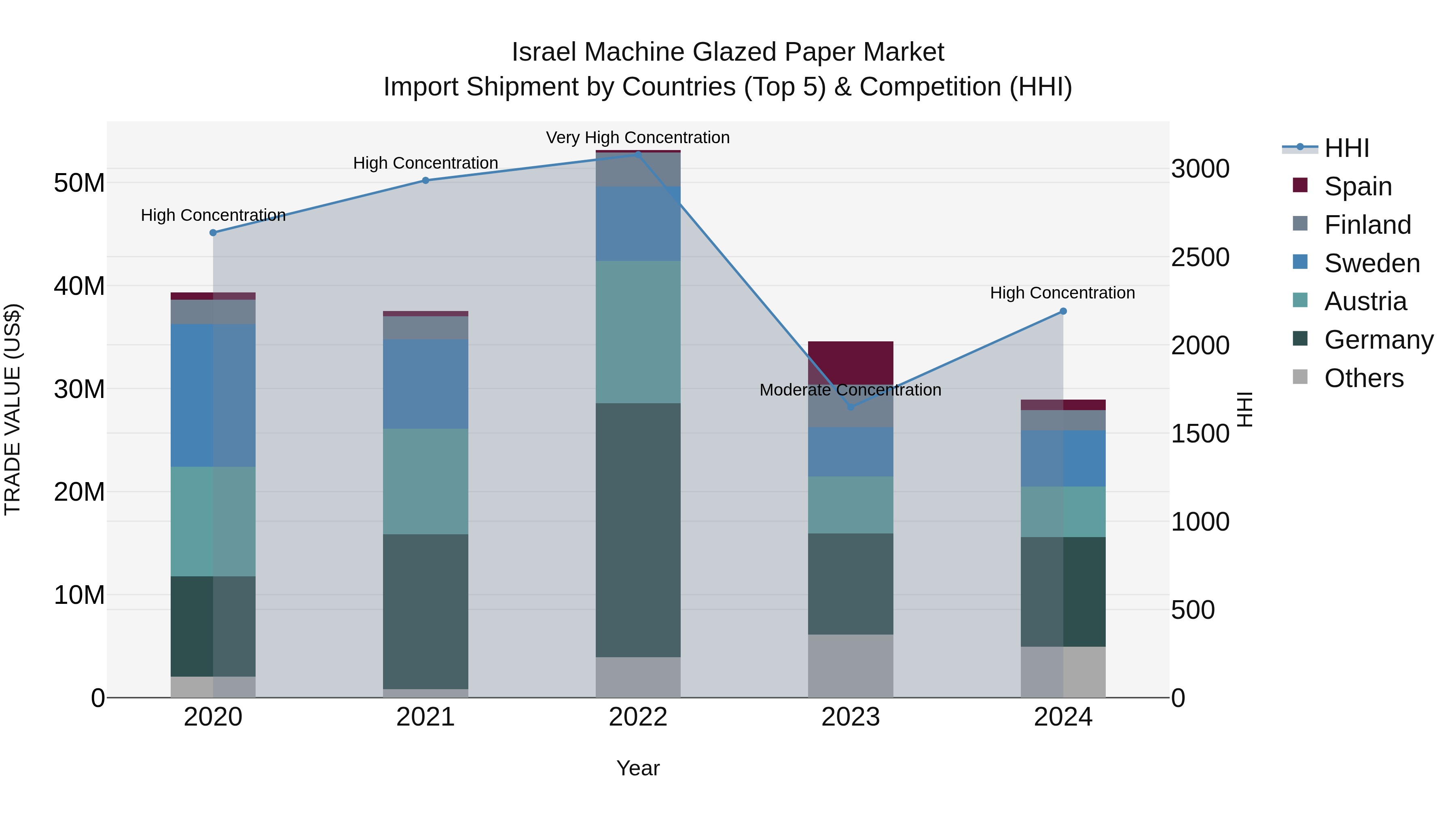 Israel Machine Glazed Paper Market Top 5 Importing Countries and Market Competition (HHI) Analysis