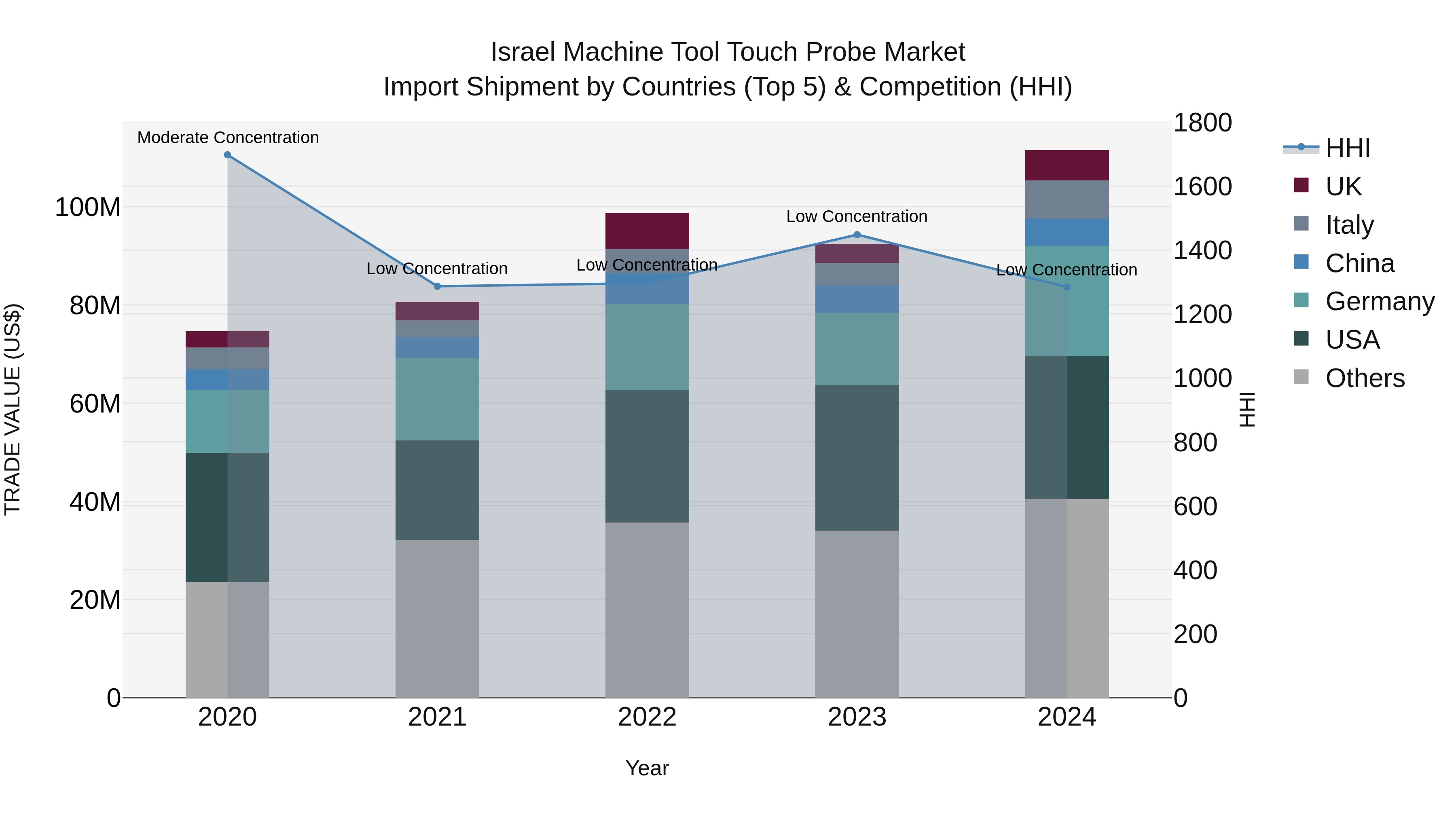 Israel Machine Tool Touch Probe Market Top 5 Importing Countries and Market Competition (HHI) Analysis