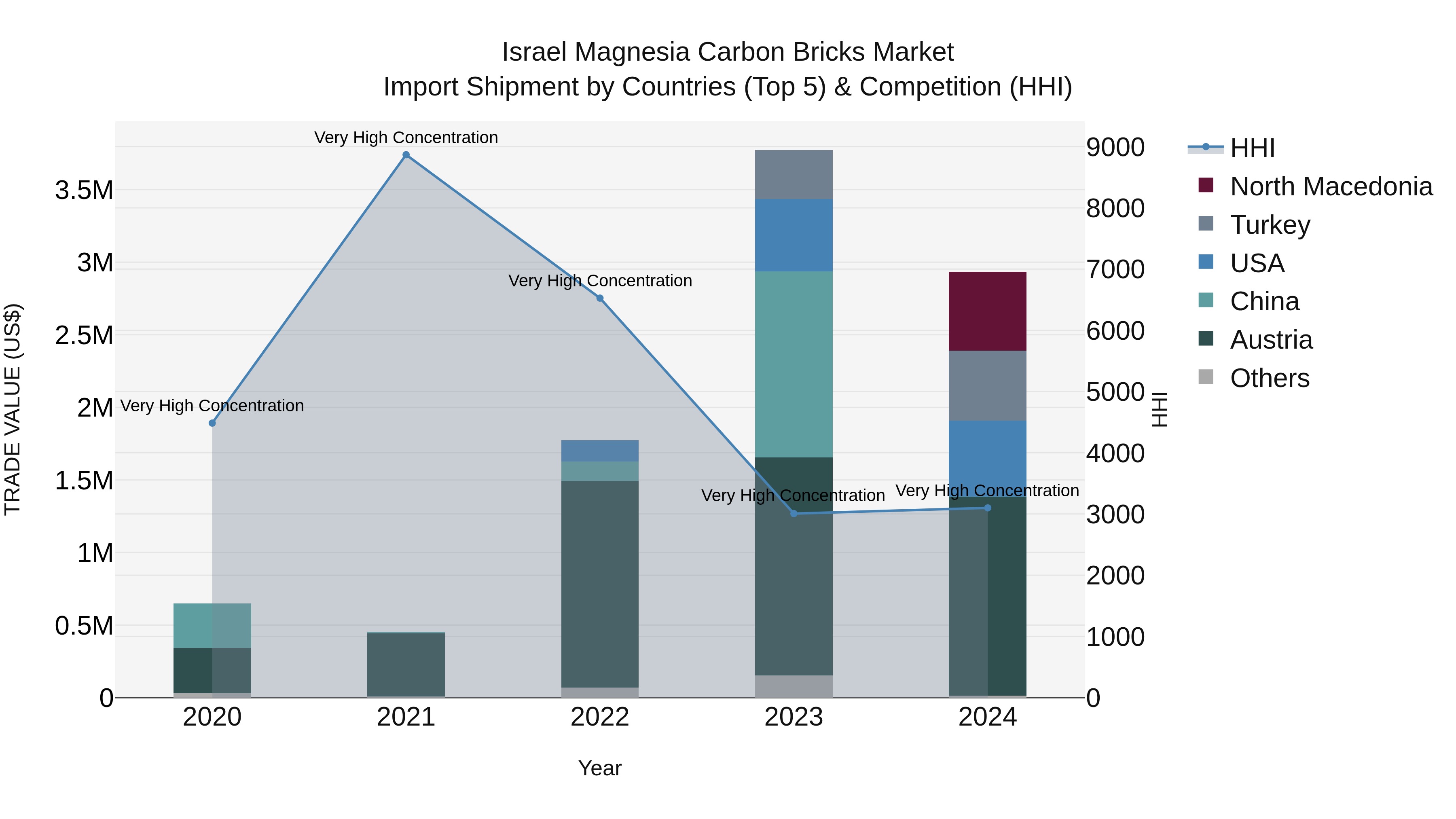 Israel Magnesia Carbon Bricks Market Top 5 Importing Countries and Market Competition (HHI) Analysis
