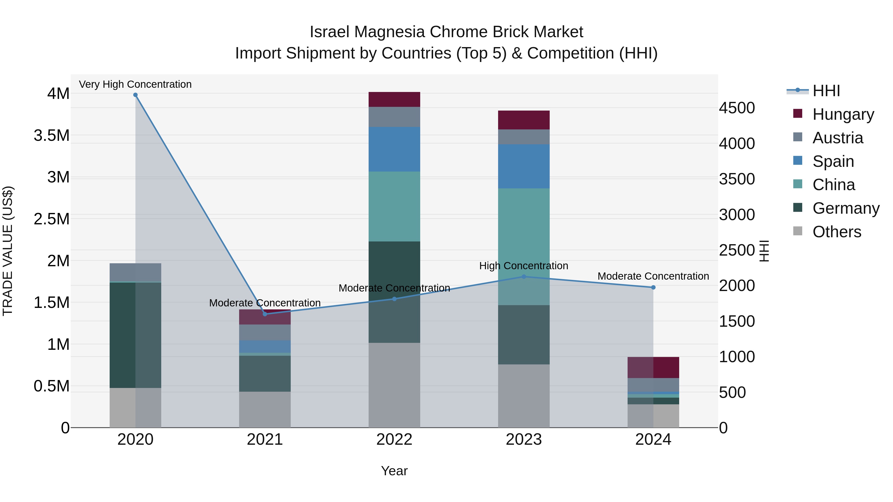 Israel Magnesia Chrome Brick Market Top 5 Importing Countries and Market Competition (HHI) Analysis