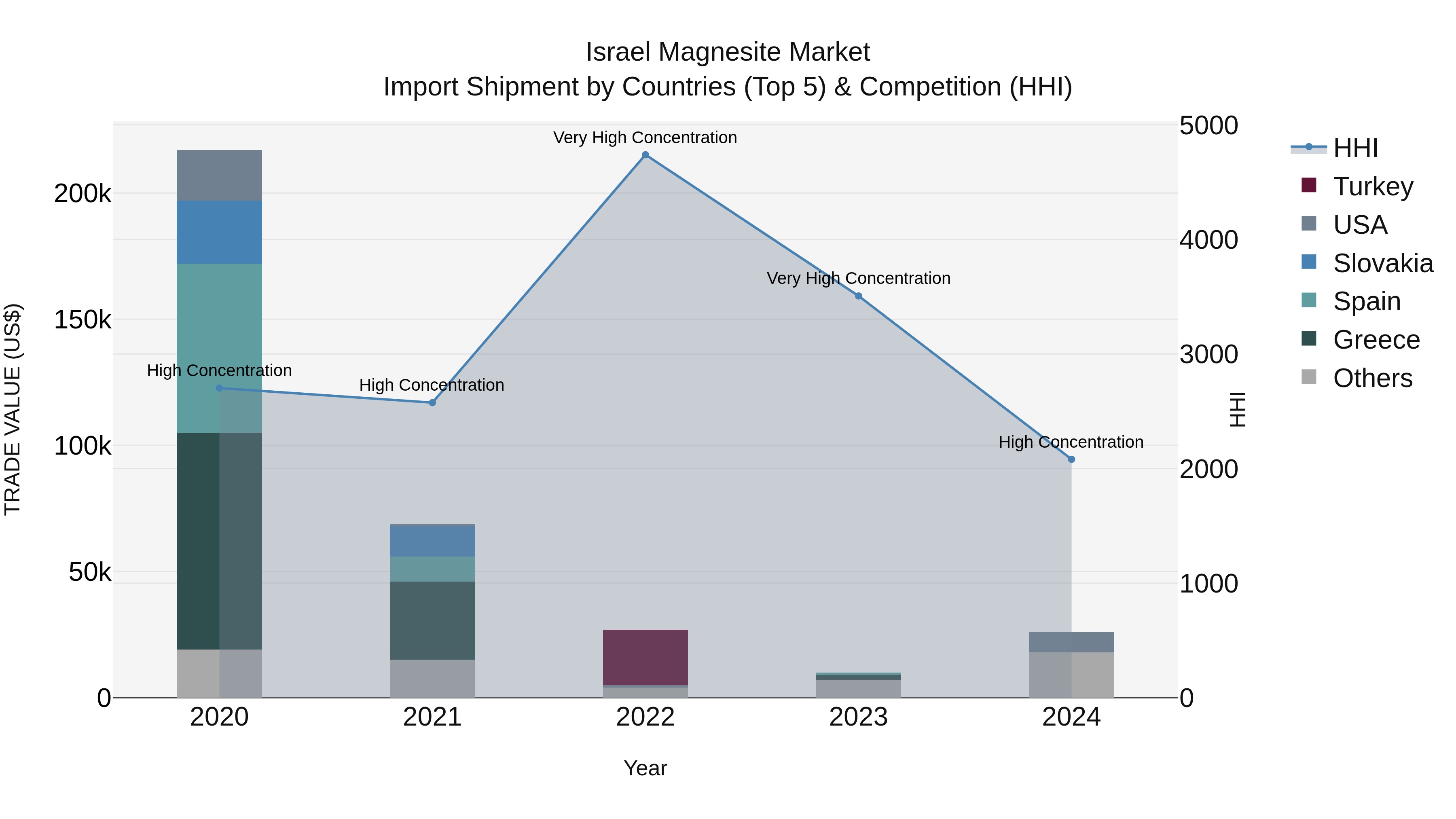 Israel Magnesite Market Top 5 Importing Countries and Market Competition (HHI) Analysis
