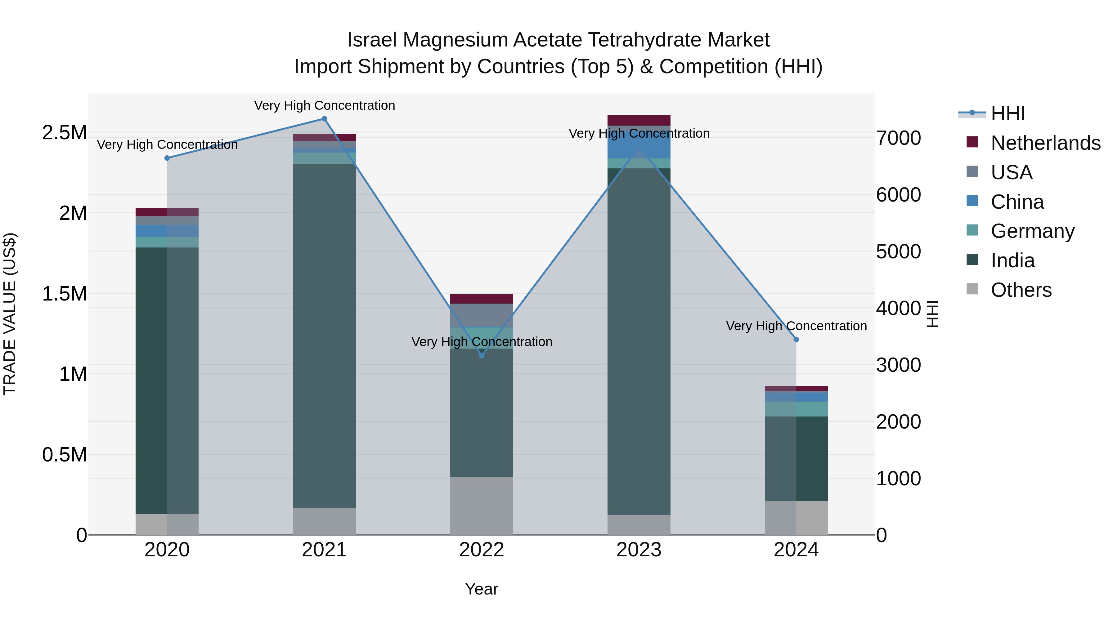 Israel Magnesium Acetate Tetrahydrate Market Top 5 Importing Countries and Market Competition (HHI) Analysis