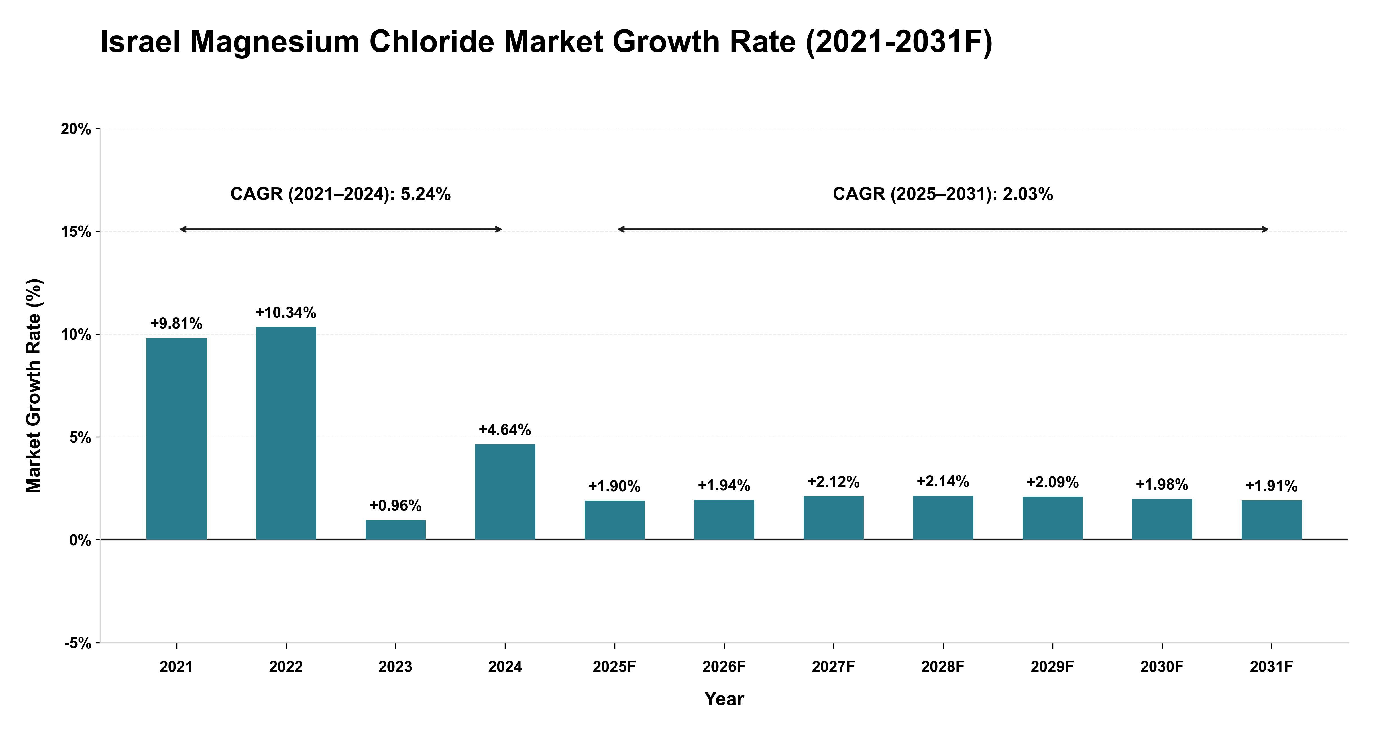 Israel Magnesium Chloride Market Year-wise Growth Rate (2021-2031F)