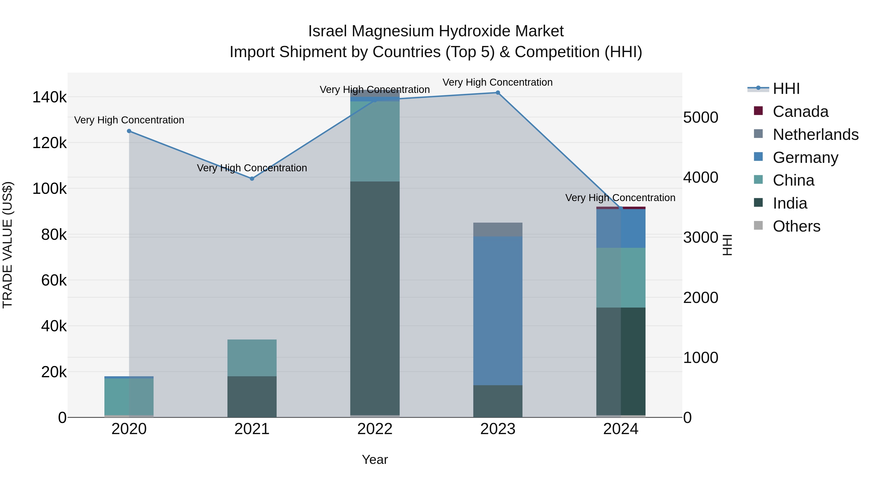 Israel Magnesium Hydroxide Market Top 5 Importing Countries and Market Competition (HHI) Analysis