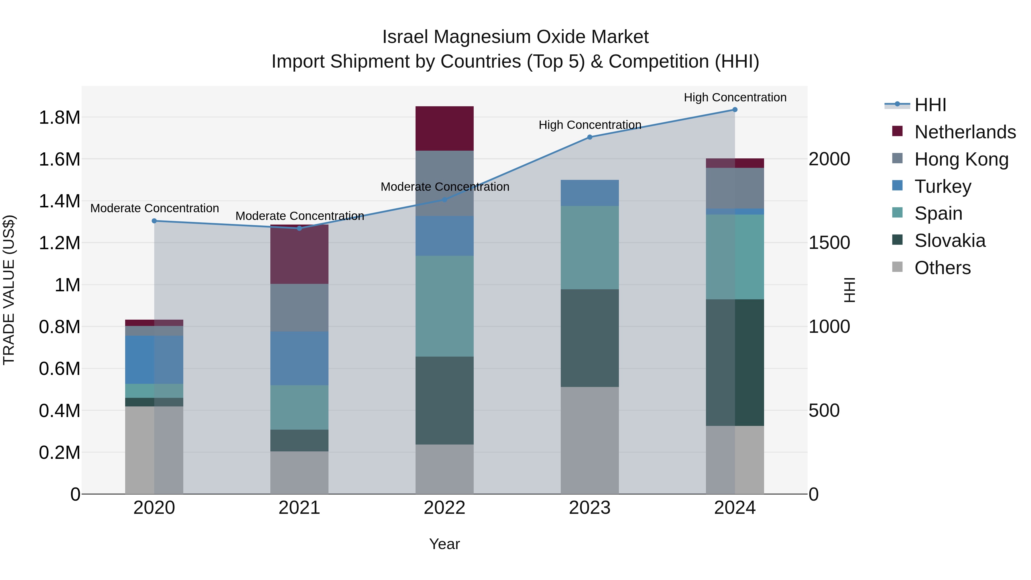 Israel Magnesium Oxide Market Top 5 Importing Countries and Market Competition (HHI) Analysis