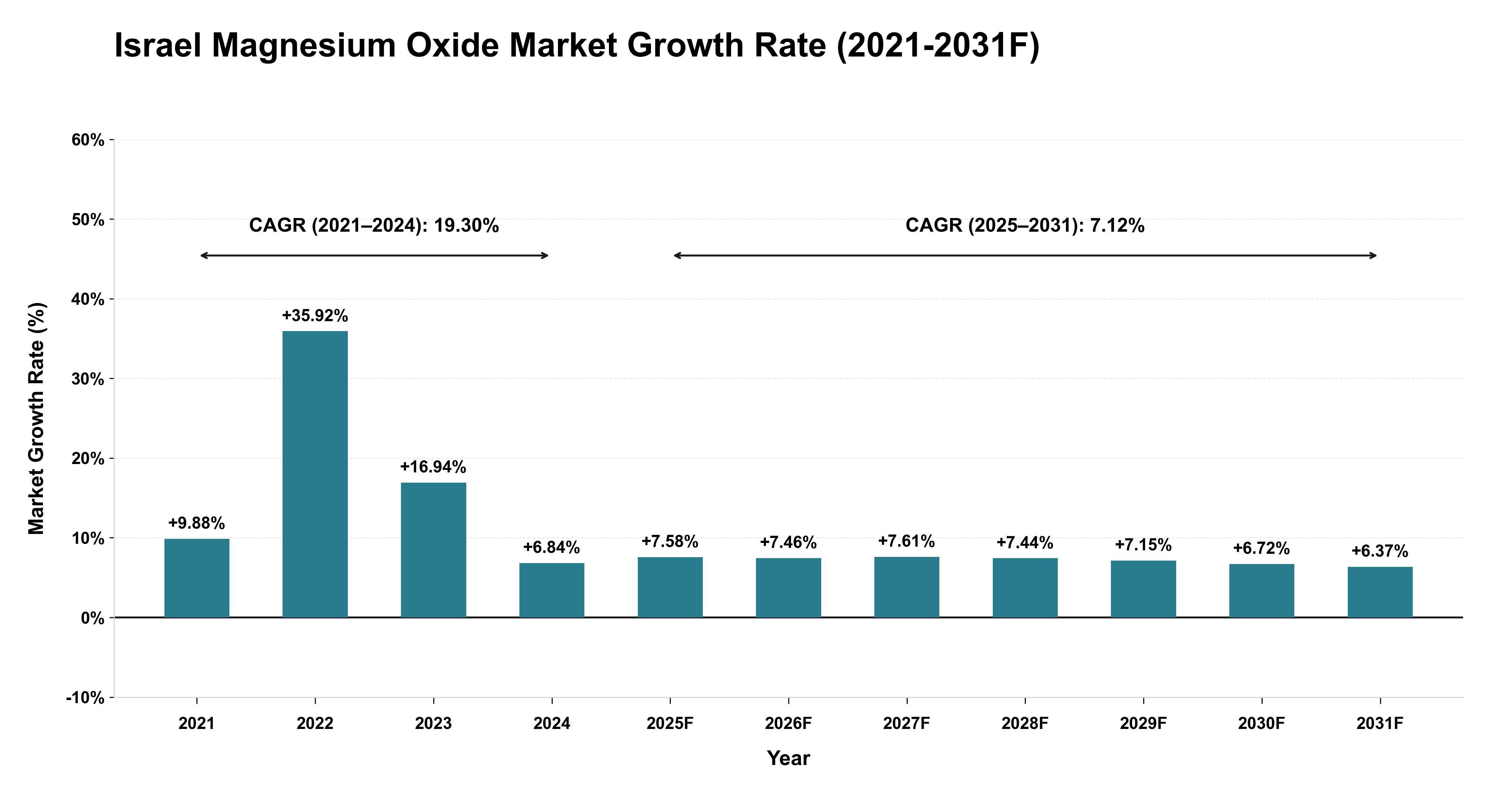 Israel Magnesium Oxide Market Year-wise Growth Rate (2021-2031F)