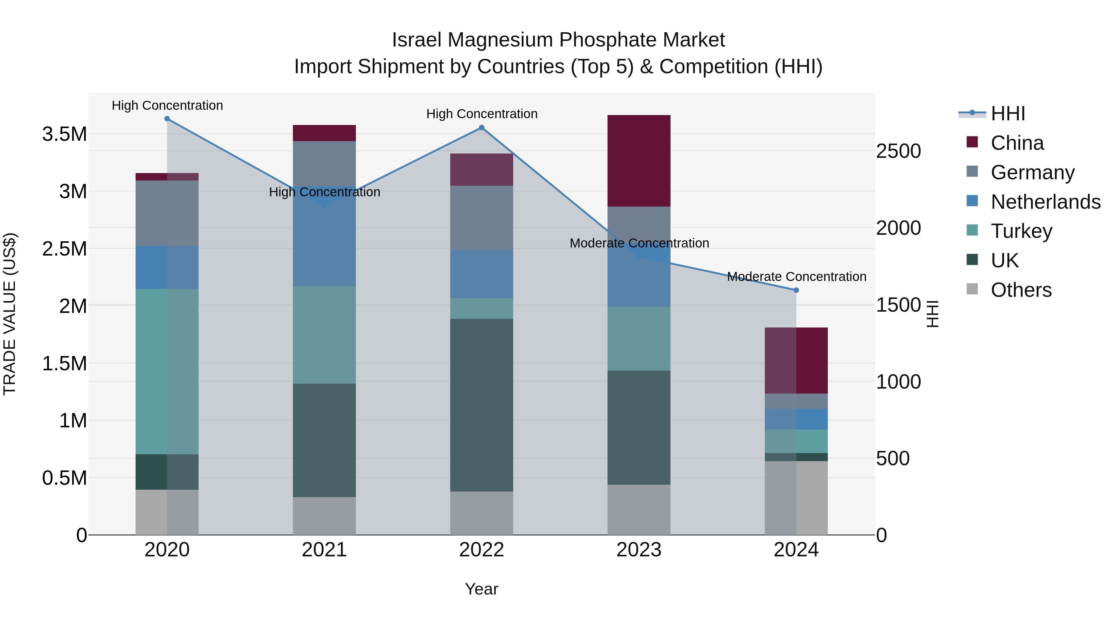 Israel Magnesium Phosphate Market Top 5 Importing Countries and Market Competition (HHI) Analysis