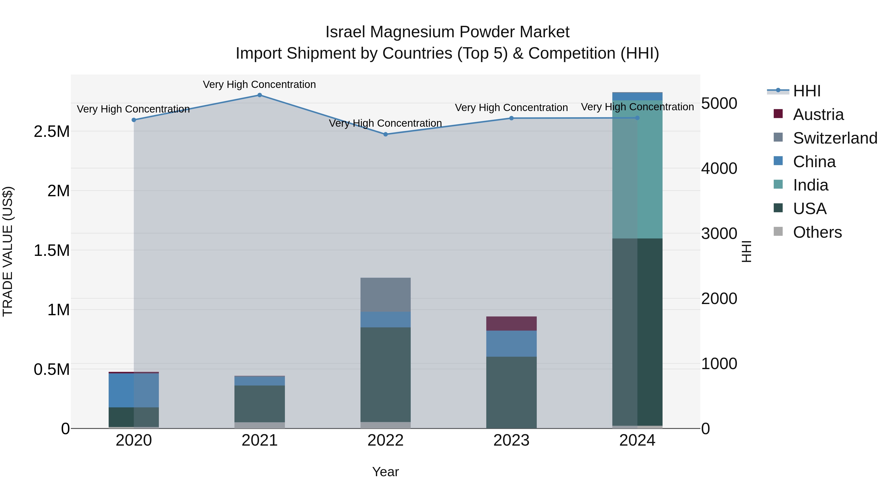 Israel Magnesium Powder Market Top 5 Importing Countries and Market Competition (HHI) Analysis
