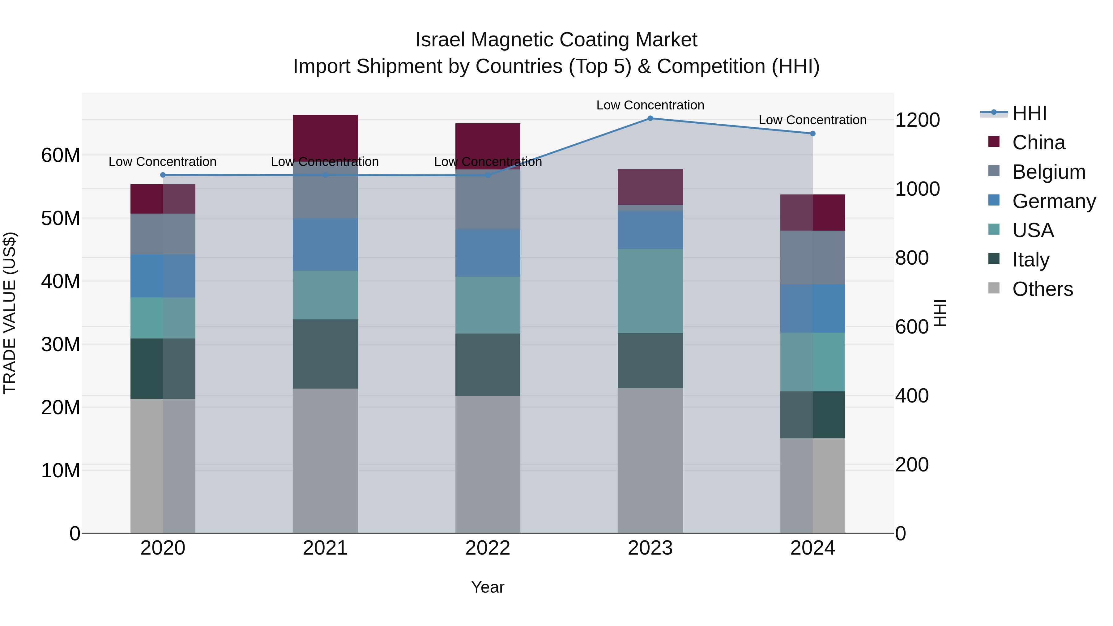 Israel Magnetic Coating Market Top 5 Importing Countries and Market Competition (HHI) Analysis