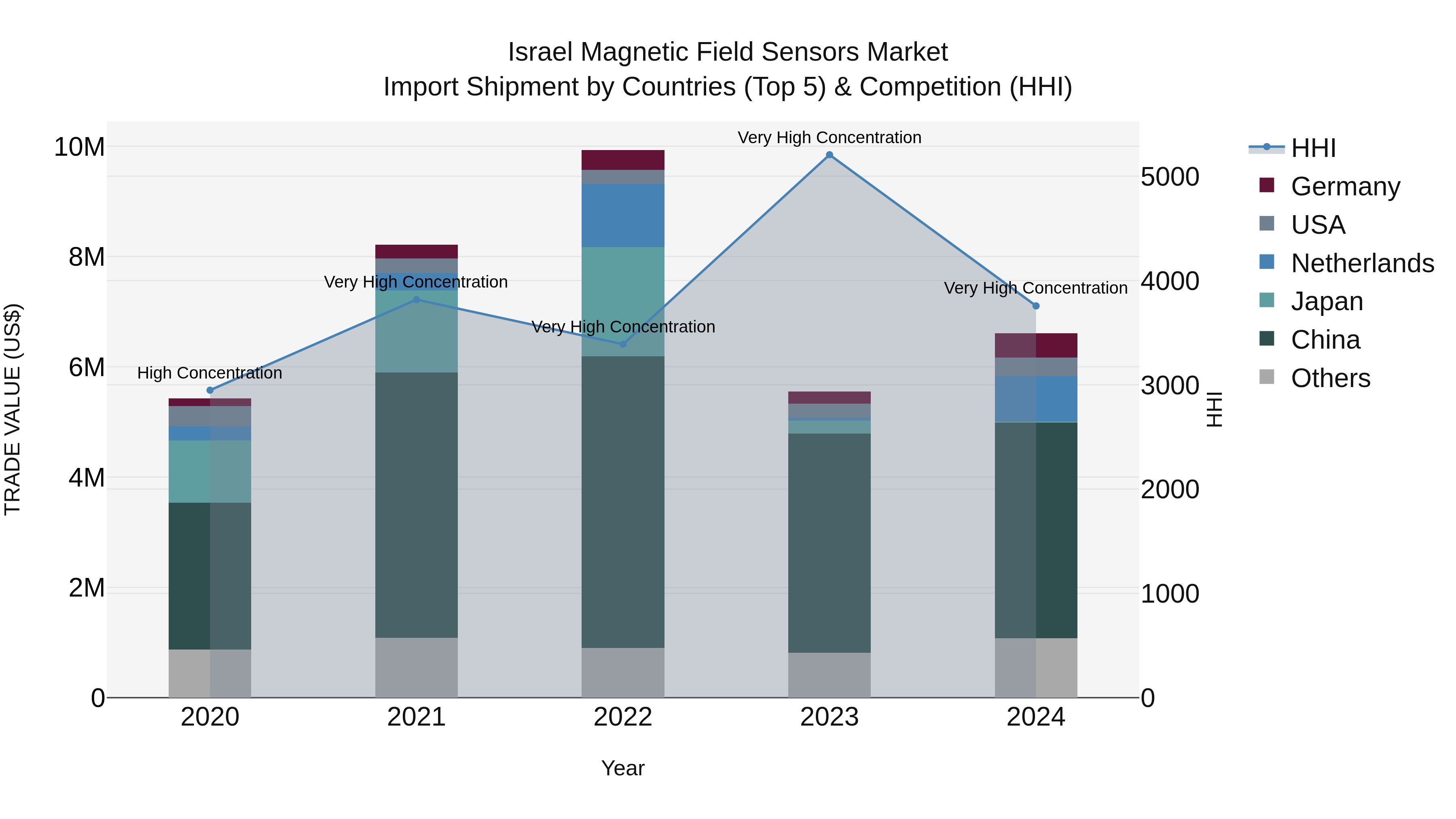 Israel Magnetic Field Sensors Market Top 5 Importing Countries and Market Competition (HHI) Analysis