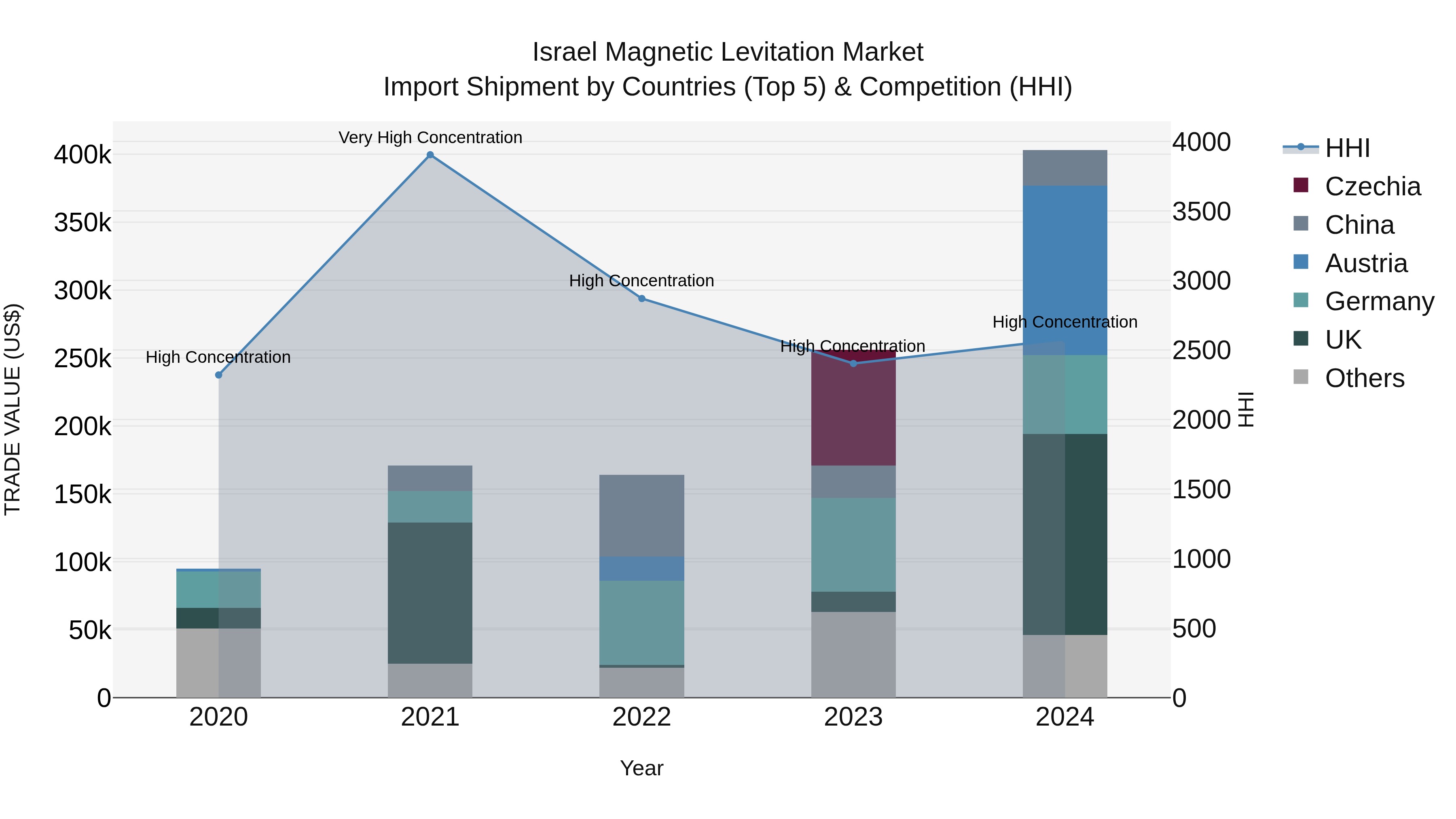 Israel Magnetic Levitation Market Top 5 Importing Countries and Market Competition (HHI) Analysis